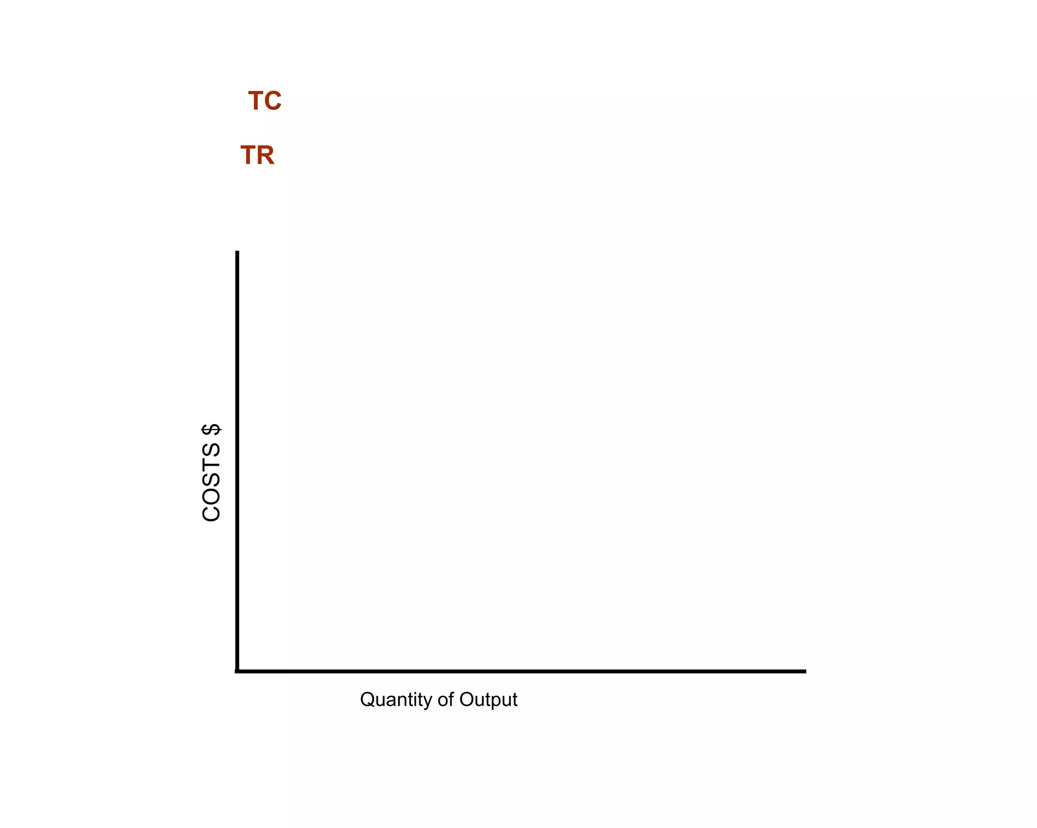 TC

          TR

COSTS $




               Quantity of Output
 