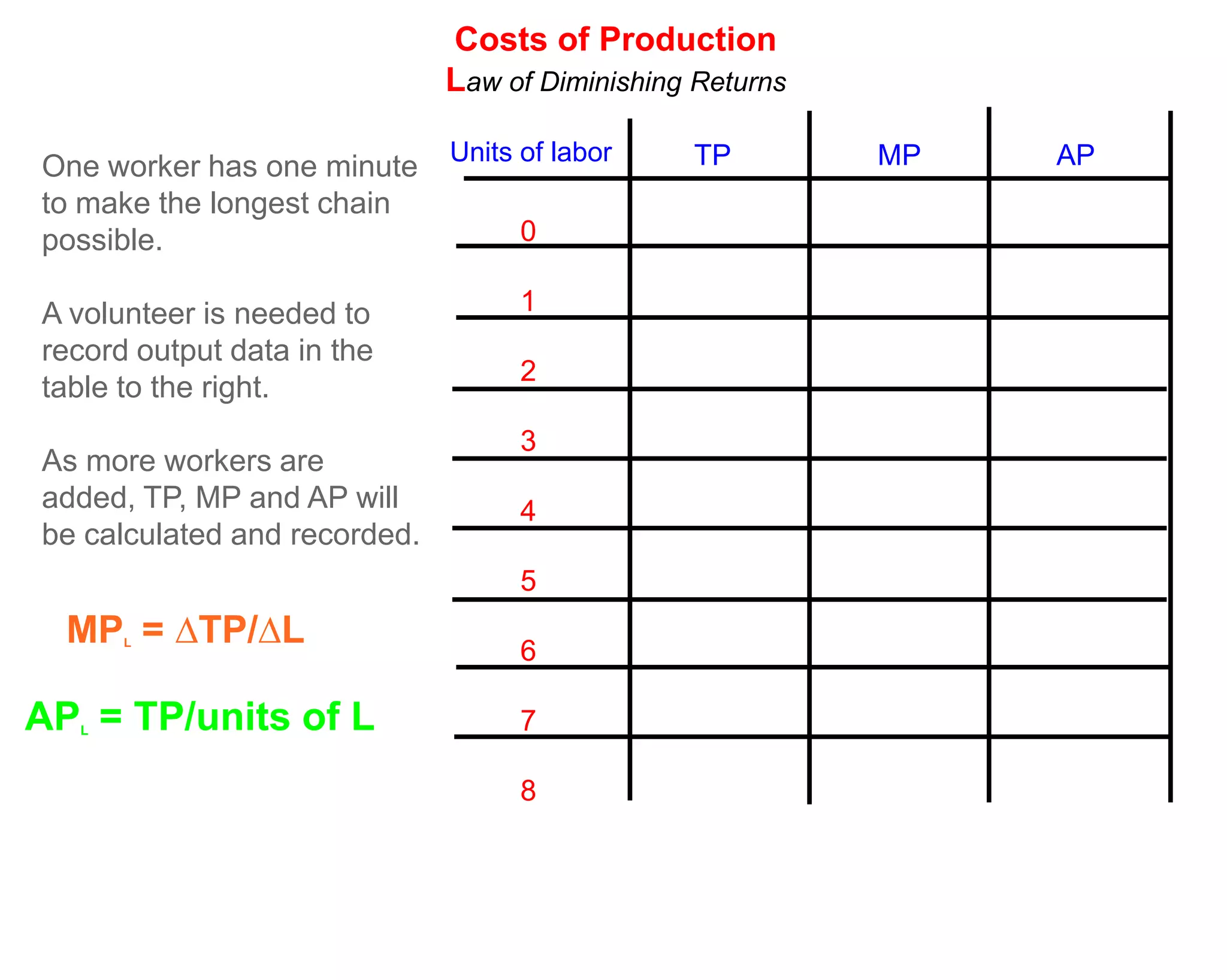 Costs of Production
                              Law of Diminishing Returns

                              Units of labor    TP         MP   AP
One worker has one minute
to make the longest chain
possible.                           0

A volunteer is needed to            1
record output data in the
                                    2
table to the right.
                                    3
As more workers are
added, TP, MP and AP will           4
be calculated and recorded.
                                    5
  MP = ∆TP/∆L
      L
                                    6

AP = TP/units of L
  L                                 7

                                    8
 
