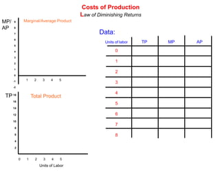 Costs of Production
                                          Law of Diminishing Returns
MP/   9        Marginal/Average Product
AP    8

      7                                           Data:
      6
                                                    Units of labor     TP   MP   AP
      5

      4                                                   0
      3

      2
                                                          1
      1
                                                          2
      0

      -1        1    2    3    4    5
                                                          3
      -2

                                                          4
 TP 18              Total Product
      16
                                                          5
      14

      12                                                  6
      10
                                                          7
       8

       6                                                  8
       4

       2



           0    1    2     3    4    5
                         Units of Labor
 