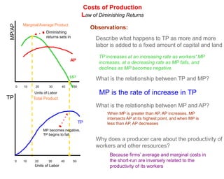 Costs of Production
                                                  Law of Diminishing Returns
             Marginal/Average Product
 MP/AP

                                                      Observations:
                          Diminishing
                          returns sets in
                                                        Describe what happens to TP as more and more
                                                        labor is added to a fixed amount of capital and land

                                                         TP increases at an increasing rate as workers' MP
                                         AP
                                                         increases, at a decreasing rate as MP falls, and
                                                         declines as MP becomes negative.
                                         MP             What is the relationship between TP and MP?
         0   10    20       30      40      50

                   Units of Labor                        MP is the rate of increase in TP
TP                Total Product
                                                        What is the relationship between MP and AP?
                                                            When MP is greater than AP, AP increases. MP
                                                            intersects AP at its highest point, and when MP is
                                                 TP         less than AP, AP decreases
                        MP becomes negative,
                        TP begins to fall
                                                        Why does a producer care about the productivity of i
                                                        workers and other resources?
                                                              Because firms’ average and marginal costs in
     0       10    20      30       40      50                the short-run are inversely related to the
                   Units of Labor                             productivity of its workers
 