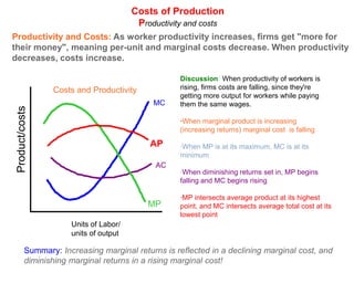 Costs of Production
                                         Productivity and costs
Productivity and Costs: As worker productivity increases, firms get "more for
their money", meaning per-unit and marginal costs decrease. When productivity
decreases, costs increase.

                                                    Discussion: When productivity of workers is
                 Costs and Productivity             rising, firms costs are falling, since they're
                                                    getting more output for workers while paying
                                             MC     them the same wages.
 Product/costs




                                                    ·When marginal product is increasing
                                                    (increasing returns) marginal cost is falling

                                            AP      ·When MP is at its maximum, MC is at its
                                                    minimum
                                              AC
                                                    ·When diminishing returns set in, MP begins
                                                    falling and MC begins rising

                                                    ·MP intersects average product at its highest
                                            MP      point, and MC intersects average total cost at its
                                                    lowest point
                      Units of Labor/
                      units of output

          Summary: Increasing marginal returns is reflected in a declining marginal cost, and
          diminishing marginal returns in a rising marginal cost!
 