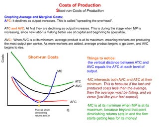 Costs of Production
                                            Short-run Costs of Production
    Graphing Average and Marginal Costs:
    AFC: it declines as output increases. This is called "spreading the overhead".

    ATC and AVC: At first they are declining as output increases. This is during the stage when MP is
    increasing, since new labor is making better use of capital and beginning to specialize.

    AVC: When AVC is at its minimum, average product is at its maximum, meaning workers are producing
    the most output per worker. As more workers are added, average product begins to go down, and AVC
    begins to rise.
Costs




                     Short-run Costs                           Things to notice:
                                                               ·the vertical distance between ATC and
                                                               AVC equals the AFC at each level of
                                            MC                 output.

                                                        ATC
                                                               ·MC intersects both AVC and ATC at their
                                                               minimum. This is because if the last unit
                                                        AVC
                                                               produced costs less than the average,
                                                               then the average must be falling, and vis
                                                               versa (just like your test scores!)
                                                      AFC
                                                               ·MC is at its minimum when MP is at its
                          Point at which          Q            maximum, because beyond that point
                          diminishing
                          returns sets in
                                                               diminishing returns sets in and the firm
                                                               starts getting less for its money!
 