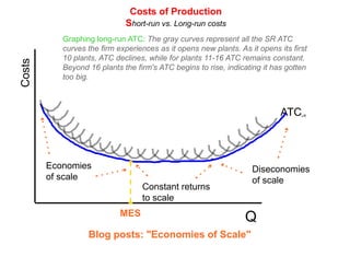Costs of Production
                             Short-run vs. Long-run costs
           Graphing long-run ATC: The gray curves represent all the SR ATC
           curves the firm experiences as it opens new plants. As it opens its first
           10 plants, ATC declines, while for plants 11-16 ATC remains constant.
Costs


           Beyond 16 plants the firm's ATC begins to rise, indicating it has gotten
           too big.



                                                                            ATC   LR




        Economies                                                  Diseconomies
        of scale                                                   of scale
                                  Constant returns
                                  to scale
                            MES
                                                                 Q
                  Blog posts: "Economies of Scale"
 