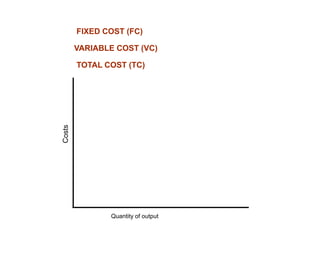 FIXED COST (FC)

        VARIABLE COST (VC)

Costs   TOTAL COST (TC)




               Quantity of output
 