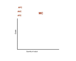 AFC

        AVC
                                   MC
Costs   ATC




              Quantity of output
 