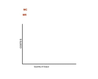 MC

          MR

COSTS $




               Quantity of Output
 