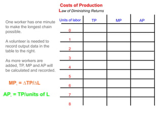Costs of Production
                              Law of Diminishing Returns

                              Units of labor    TP         MP   AP
One worker has one minute
to make the longest chain
possible.                           0

A volunteer is needed to            1
record output data in the
                                    2
table to the right.
                                    3
As more workers are
added, TP, MP and AP will           4
be calculated and recorded.
                                    5
  MP = ∆TP/∆L
      L
                                    6

AP = TP/units of L
  L                                 7

                                    8
 