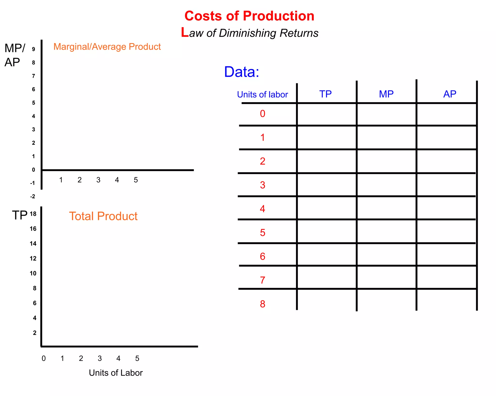 Costs of Production
                                          Law of Diminishing Returns
MP/   9        Marginal/Average Product
AP    8

      7                                           Data:
      6
                                                    Units of labor     TP   MP   AP
      5

      4                                                   0
      3

      2
                                                          1
      1
                                                          2
      0

      -1        1    2    3    4    5
                                                          3
      -2

                                                          4
 TP 18              Total Product
      16
                                                          5
      14

      12                                                  6
      10
                                                          7
       8

       6                                                  8
       4

       2



           0    1    2     3    4    5
                         Units of Labor
 