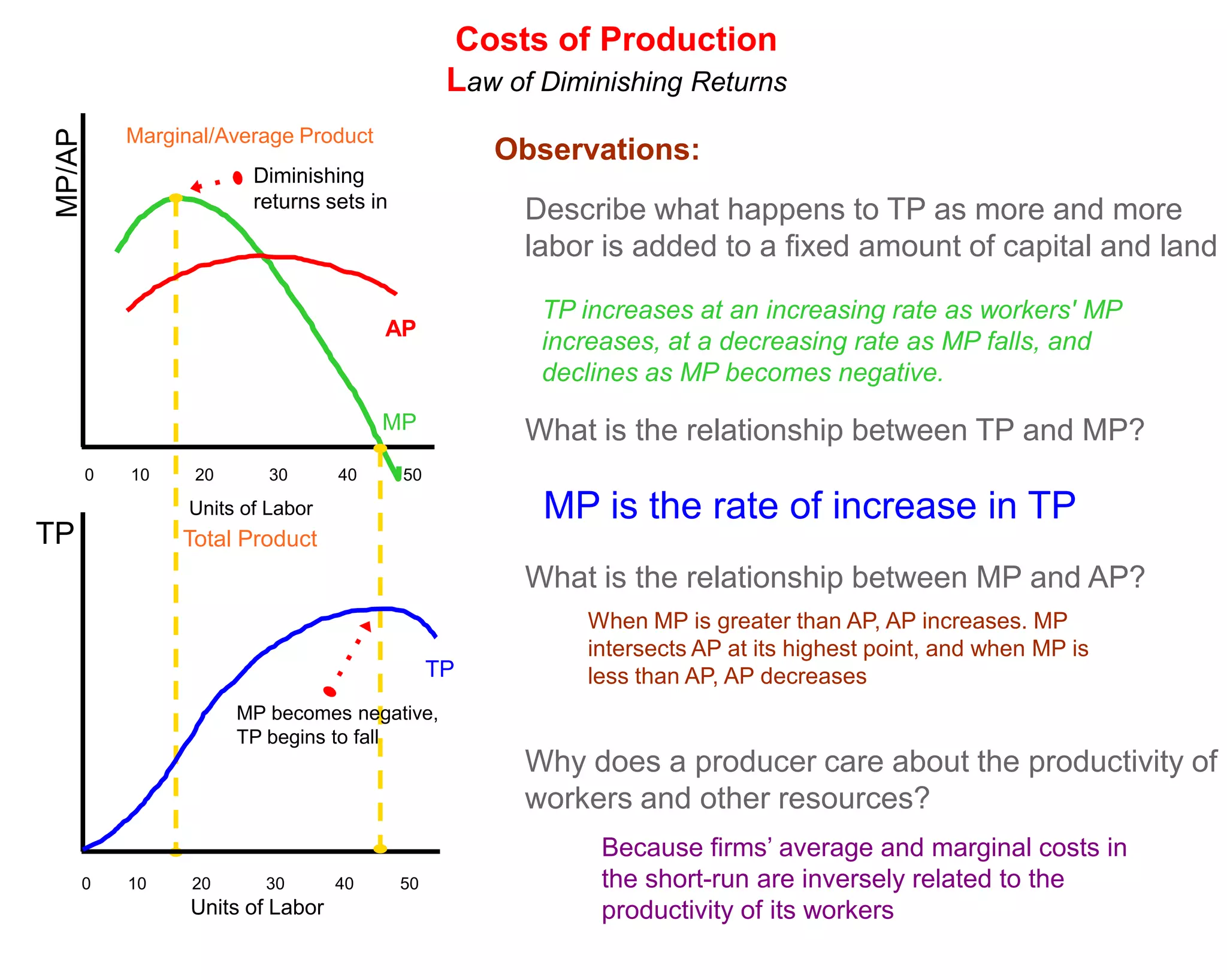 Costs of Production
                                                  Law of Diminishing Returns
             Marginal/Average Product
 MP/AP

                                                      Observations:
                          Diminishing
                          returns sets in
                                                        Describe what happens to TP as more and more
                                                        labor is added to a fixed amount of capital and land

                                                         TP increases at an increasing rate as workers' MP
                                         AP
                                                         increases, at a decreasing rate as MP falls, and
                                                         declines as MP becomes negative.
                                         MP             What is the relationship between TP and MP?
         0   10    20       30      40      50

                   Units of Labor                        MP is the rate of increase in TP
TP                Total Product
                                                        What is the relationship between MP and AP?
                                                            When MP is greater than AP, AP increases. MP
                                                            intersects AP at its highest point, and when MP is
                                                 TP         less than AP, AP decreases
                        MP becomes negative,
                        TP begins to fall
                                                        Why does a producer care about the productivity of i
                                                        workers and other resources?
                                                              Because firms’ average and marginal costs in
     0       10    20      30       40      50                the short-run are inversely related to the
                   Units of Labor                             productivity of its workers
 