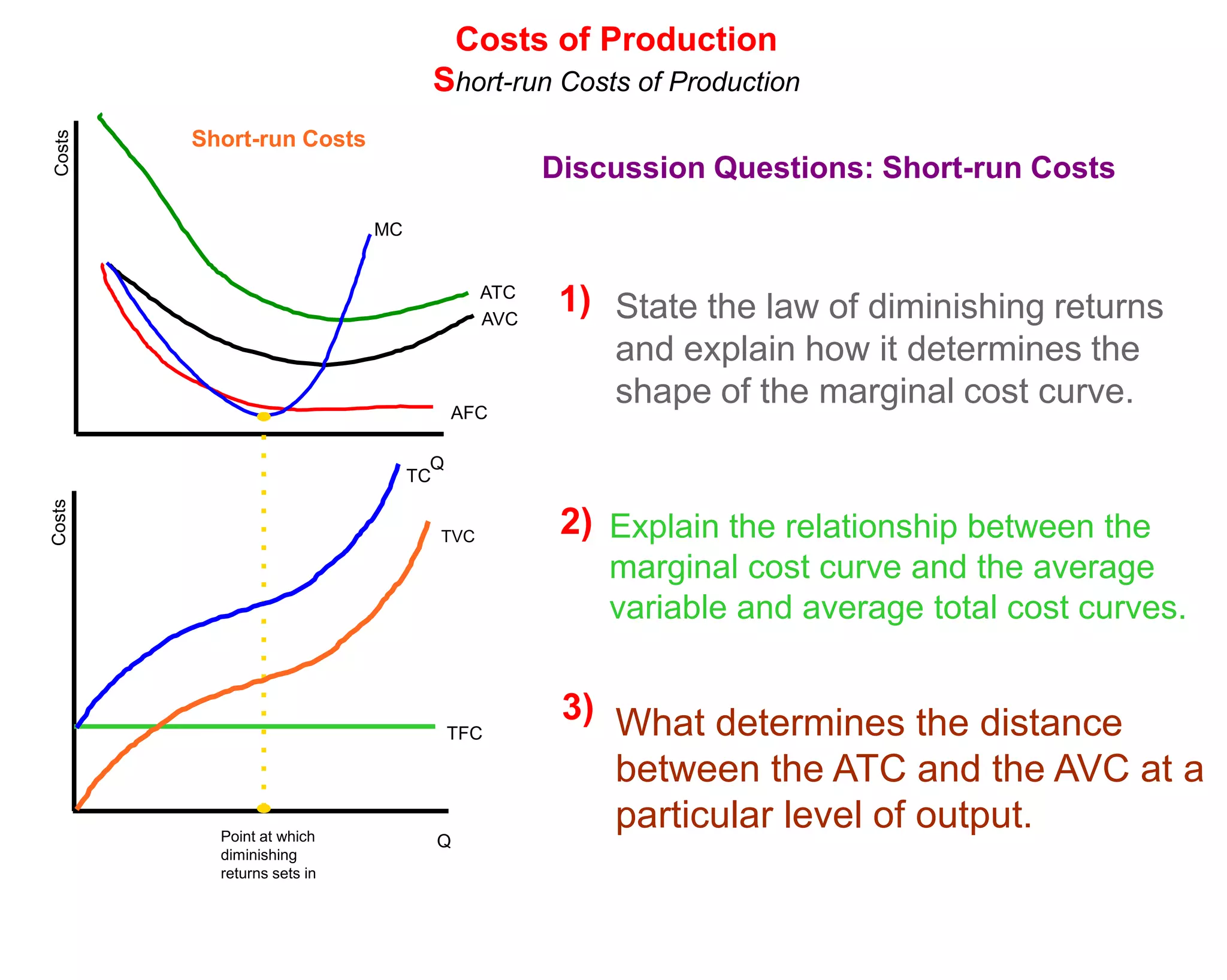 Costs of Production
                                   Short-run Costs of Production
Costs



        Short-run Costs
                                               Discussion Questions: Short-run Costs
                            MC


                                         ATC
                                         AVC
                                                1) State the law of diminishing returns
                                                   and explain how it determines the
                                       AFC
                                                   shape of the marginal cost curve.
                                   Q
                                 TC
Costs




                                   TVC          2) Explain the relationship between the
                                                   marginal cost curve and the average
                                                   variable and average total cost curves.

                                                3) What determines the distance
                                       TFC

                                                   between the ATC and the AVC at a
          Point at which
                                                   particular level of output.
                                   Q
          diminishing
          returns sets in
 