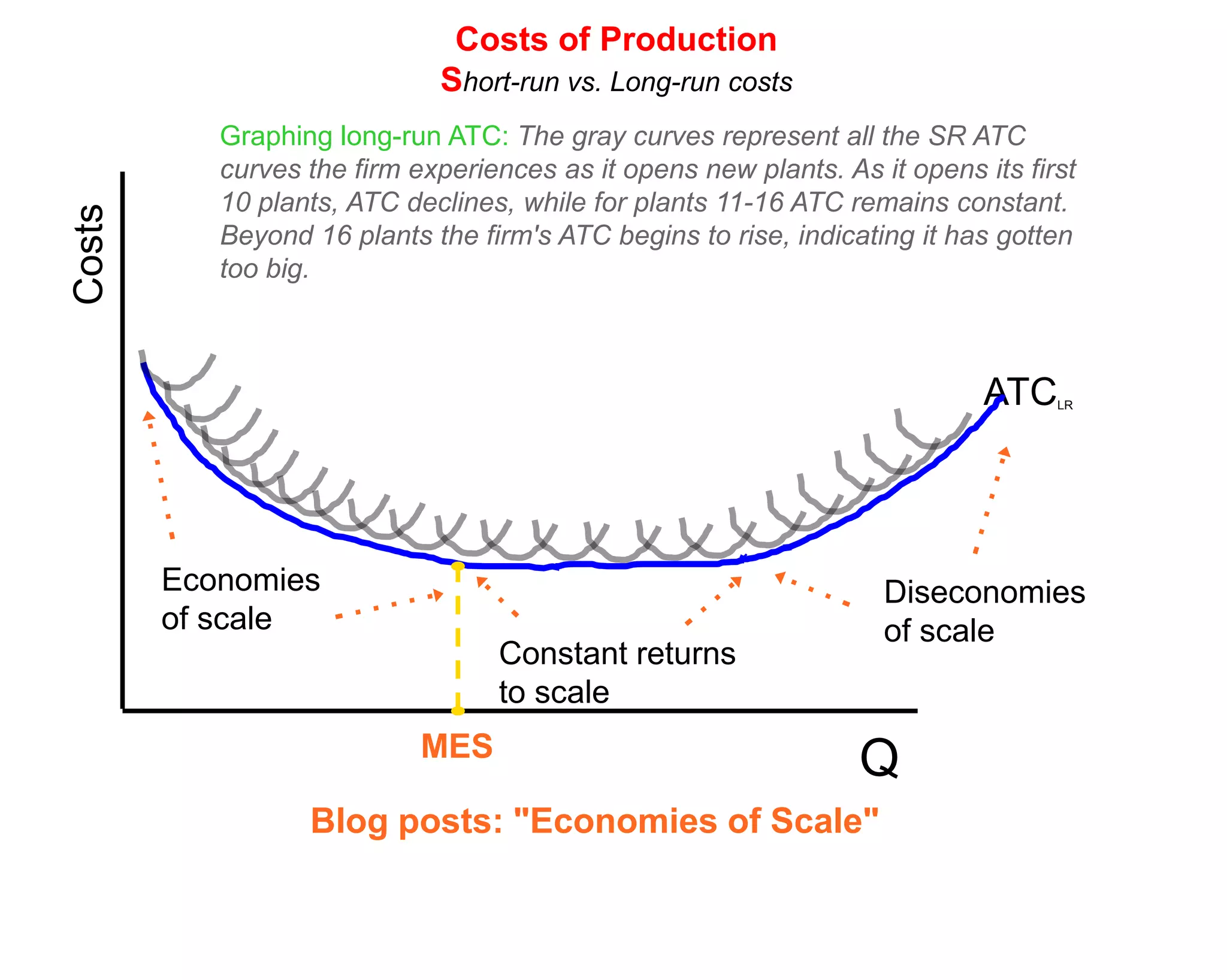 Costs of Production
                             Short-run vs. Long-run costs
           Graphing long-run ATC: The gray curves represent all the SR ATC
           curves the firm experiences as it opens new plants. As it opens its first
           10 plants, ATC declines, while for plants 11-16 ATC remains constant.
Costs


           Beyond 16 plants the firm's ATC begins to rise, indicating it has gotten
           too big.



                                                                            ATC   LR




        Economies                                                  Diseconomies
        of scale                                                   of scale
                                  Constant returns
                                  to scale
                            MES
                                                                 Q
                  Blog posts: "Economies of Scale"
 