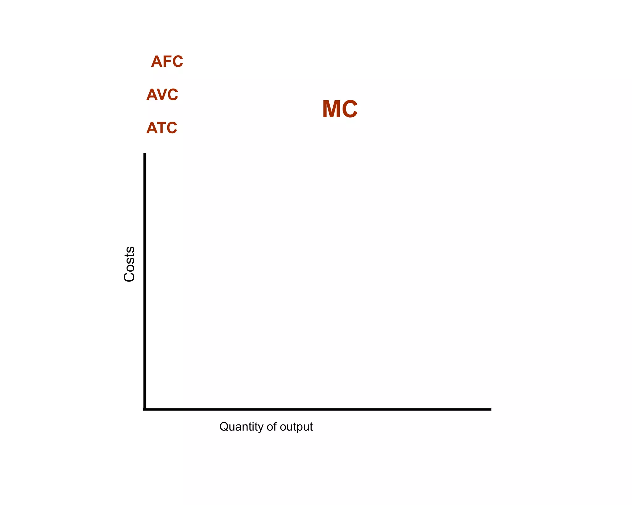AFC

        AVC
                                   MC
Costs   ATC




              Quantity of output
 