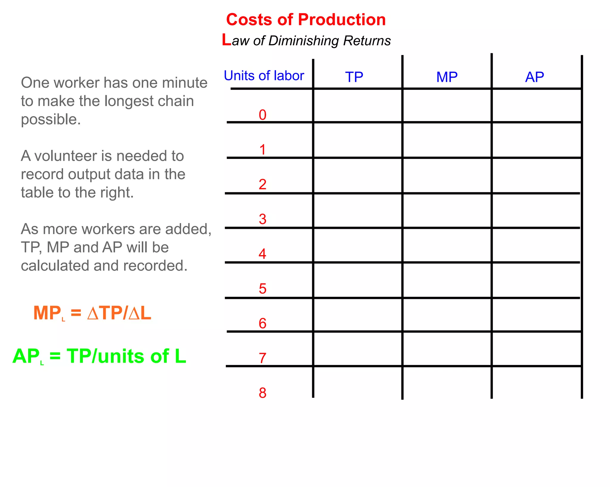 Costs of Production
                             Law of Diminishing Returns

                             Units of labor    TP         MP   AP
One worker has one minute
to make the longest chain
possible.                          0

A volunteer is needed to           1
record output data in the
                                   2
table to the right.
                                   3
As more workers are added,
TP, MP and AP will be              4
calculated and recorded.
                                   5
  MP = ∆TP/∆L
      L
                                   6

AP = TP/units of L
  L                                7

                                   8
 