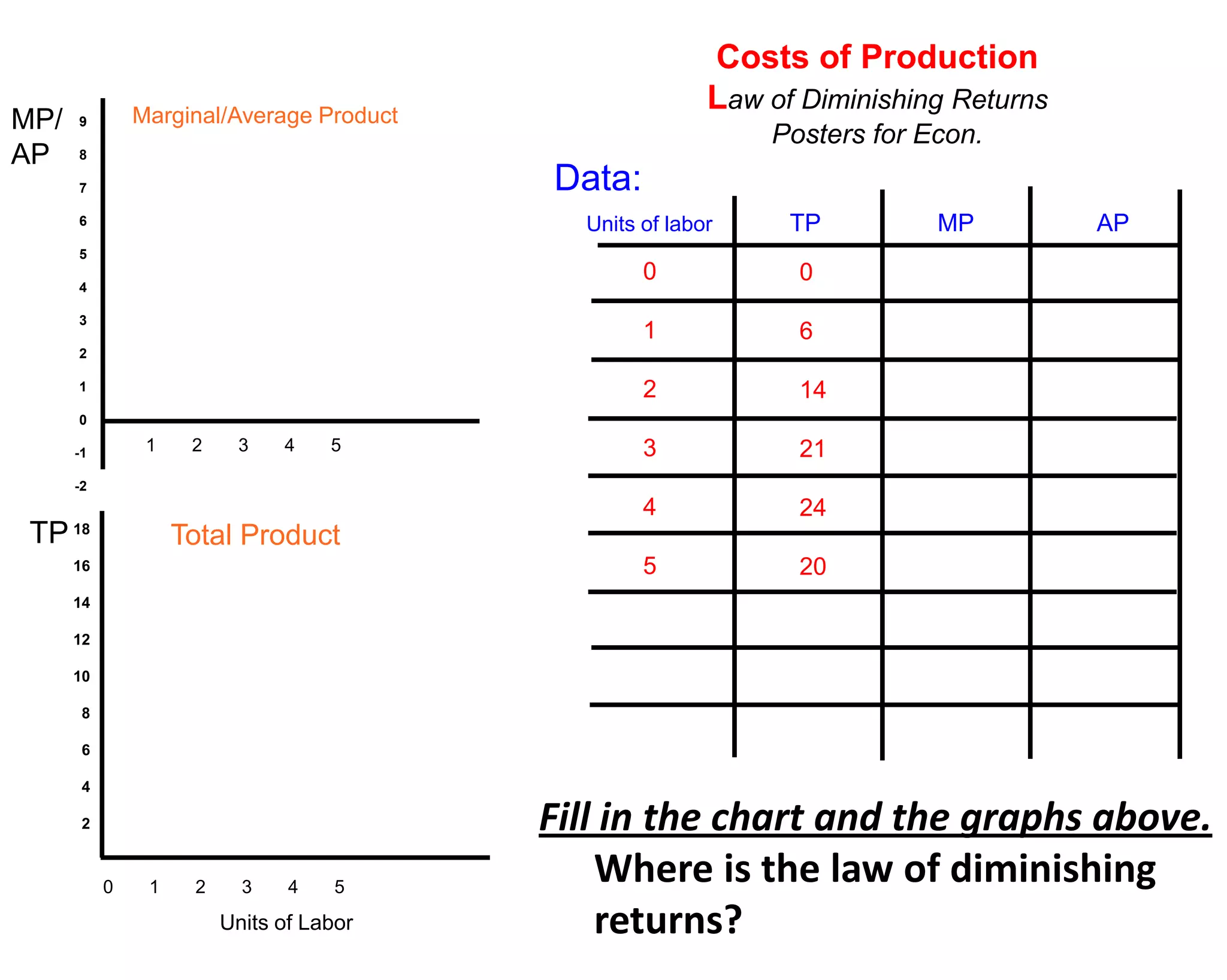 Costs of Production
               Marginal/Average Product
                                                         Law of Diminishing Returns
MP/   9
                                                             Posters for Econ.
AP    8

      7                                   Data:
      6                                     Units of labor     TP         MP          AP
      5
                                                  0             0
      4

      3
                                                  1             6
      2

      1                                           2             14
      0

      -1        1    2    3    4    5             3             21
      -2
                                                  4             24
 TP   18
                    Total Product
      16                                          5             20
      14

      12

      10

       8

       6

       4

       2                                  Fill in the chart and the graphs above.
           0    1    2     3    4    5
                                              Where is the law of diminishing
                         Units of Labor       returns?
 