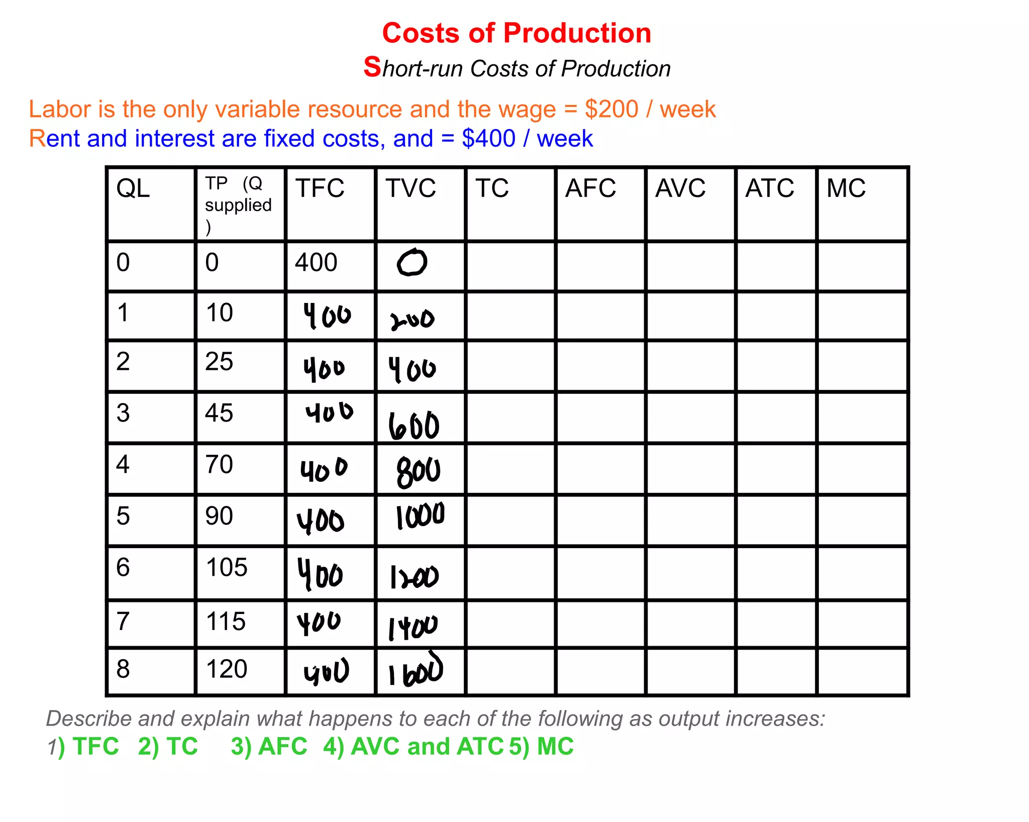 Costs of Production
                                  Short-run Costs of Production
Labor is the only variable resource and the wage = $200 / week
Rent and interest are fixed costs, and = $400 / week

        QL       TP (Q      TFC     TVC     TC       AFC      AVC      ATC         MC
                 supplied
                 )

        0        0          400
        1        10
        2        25
        3        45
        4        70
        5        90
        6        105

        7        115
        8        120
 Describe and explain what happens to each of the following as output increases:
 1) TFC 2) TC 3) AFC 4) AVC and ATC 5) MC
 