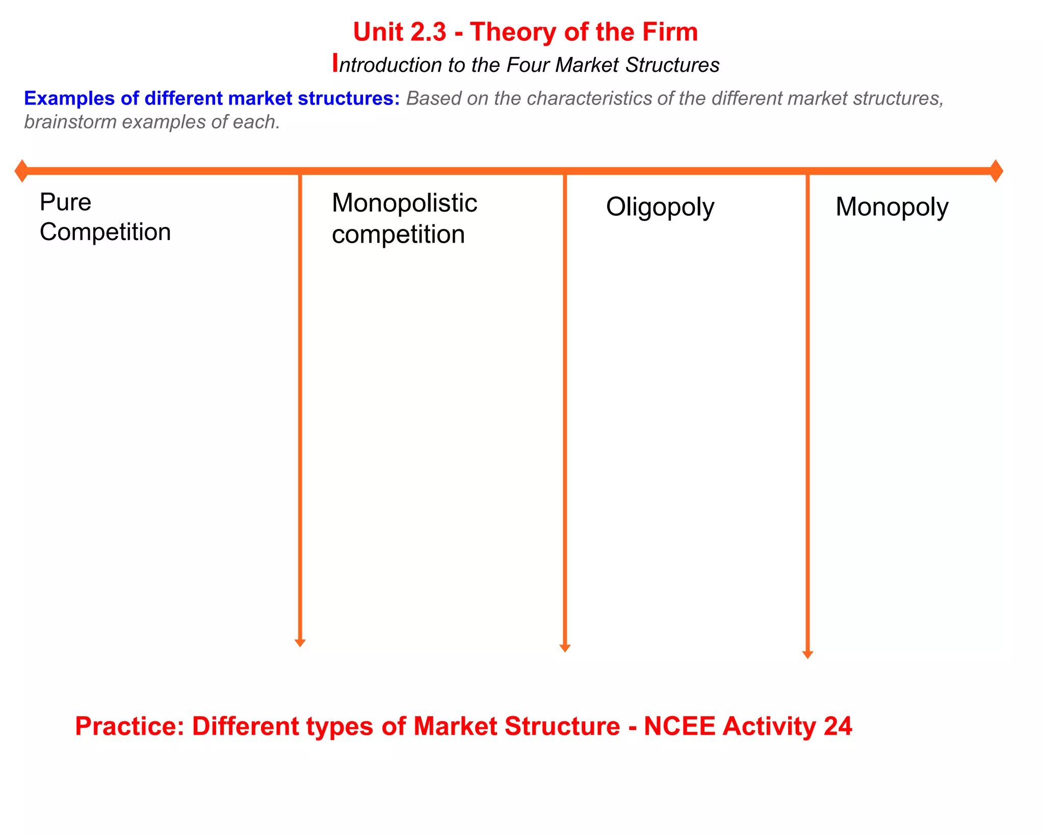 Unit 2.3 - Theory of the Firm
                                   Introduction to the Four Market Structures
Examples of different market structures: Based on the characteristics of the different market structures,
brainstorm examples of each.



 Pure                              Monopolistic                   Oligopoly                 Monopoly
 Competition                       competition




     Practice: Different types of Market Structure - NCEE Activity 24
 