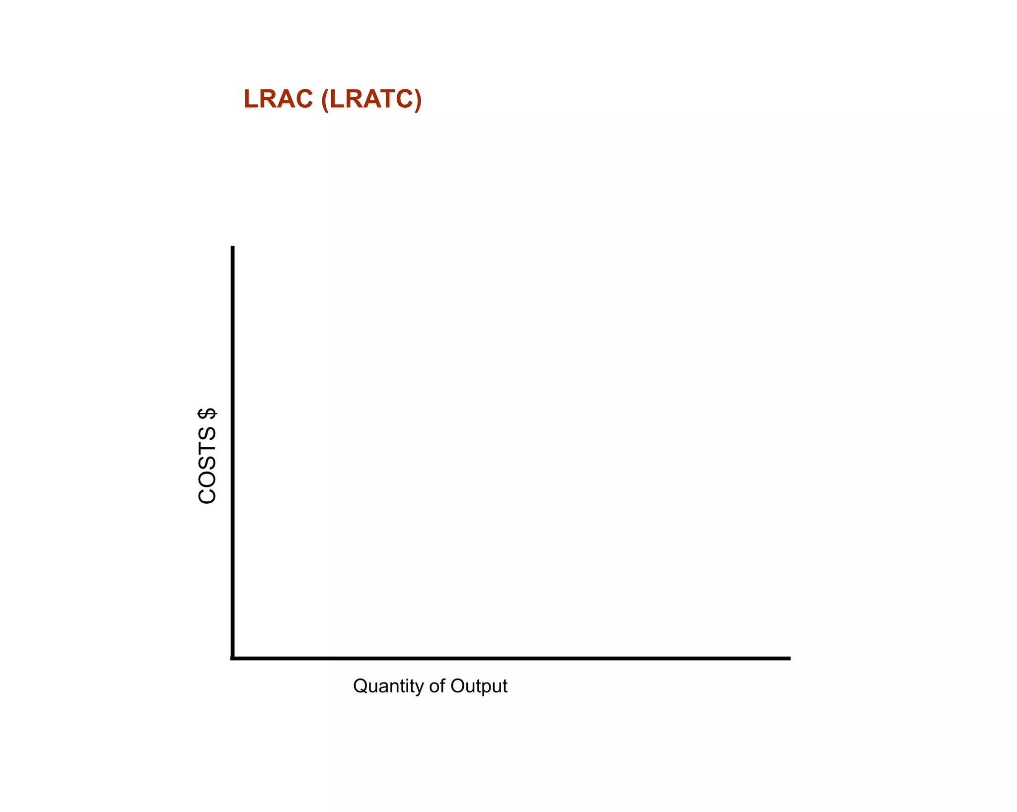 LRAC (LRATC)



COSTS $




                 Quantity of Output
 