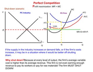 Perfect CompetitionProfit maximization: MR = MCA firm will produce where MR = MC:Shoe MarketShoe FirmPP/CMCSindustryPeMR=D=AR=PP1MR=D=AR=P1D1DindustryQQ1Q2QThe profit-maximizing level of output by the firm depends on the price determined by the market 1) Pe is determined by the total market supply and demand.2) The firm faces its own marginal cost curve3) The firm will choose to produce at the level of output where the MC equals MR4) If MR falls because of falling demand, profit maximizing level of output for the firm falls