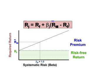 Rj = Rf +            j(RM   - Rf)
Required Return




                  RM                                         Risk
                                                           Premium
                  Rf
                                                           Risk-free
                                                            Return
                                M   = 1.0
                       Systematic Risk (Beta)
 