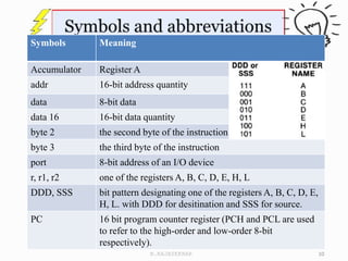 Symbols Meaning
Accumulator Register A
addr 16-bit address quantity
data 8-bit data
data 16 16-bit data quantity
byte 2 the second byte of the instruction.
byte 3 the third byte of the instruction
port 8-bit address of an I/O device
r, r1, r2 one of the registers A, B, C, D, E, H, L
DDD, SSS bit pattern designating one of the registers A, B, C, D, E,
H, L. with DDD for desitination and SSS for source.
PC 16 bit program counter register (PCH and PCL are used
to refer to the high-order and low-order 8-bit
respectively).
10
N.RAJASEKHAR
 