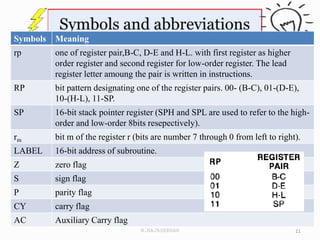 Symbols Meaning
rp one of register pair,B-C, D-E and H-L. with first register as higher
order register and second register for low-order register. The lead
register letter amoung the pair is written in instructions.
RP bit pattern designating one of the register pairs. 00- (B-C), 01-(D-E),
10-(H-L), 11-SP.
SP 16-bit stack pointer register (SPH and SPL are used to refer to the high-
order and low-order 8bits resepectively).
rm bit m of the register r (bits are number 7 through 0 from left to right).
LABEL 16-bit address of subroutine.
Z zero flag
S sign flag
P parity flag
CY carry flag
AC Auxiliary Carry flag
11
N.RAJASEKHAR
 