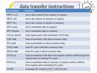 instructions function
MOV r1,r2 move data content from register to register.
MOV r,M move the content of memory to register.
MOV M.r move the content of register to memory.
MVI r,data move immediate data to register.
MVI M,data move immediate data to memory.
LXI rp, data16 load register pair with immediate 16-bit data.
LDA addr load accumulator with direct memory data.
STA addr store accumulator to direct memory data.
LHLD addr load H-L pair with direct memory data.
SHLD addr store H-L pair to direct memory data.
LDAX rp load accumulator with data from register indirect addressing from
register pair (excluding H-L pair).
STAX rp store accumulator data to memory at register indirect address
from register pair (excluding H-L pair).
XCHG exchange the content of H-L with D-E pair.
13
N.RAJASEKHAR
 
