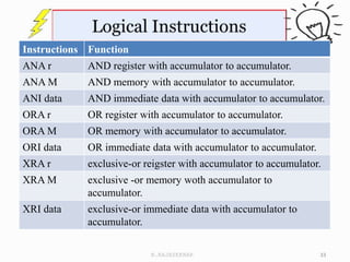 Instructions Function
ANA r AND register with accumulator to accumulator.
ANA M AND memory with accumulator to accumulator.
ANI data AND immediate data with accumulator to accumulator.
ORA r OR register with accumulator to accumulator.
ORA M OR memory with accumulator to accumulator.
ORI data OR immediate data with accumulator to accumulator.
XRA r exclusive-or reigster with accumulator to accumulator.
XRA M exclusive -or memory woth accumulator to
accumulator.
XRI data exclusive-or immediate data with accumulator to
accumulator.
33
N.RAJASEKHAR
 