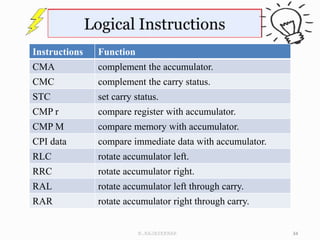 Instructions Function
CMA complement the accumulator.
CMC complement the carry status.
STC set carry status.
CMP r compare register with accumulator.
CMP M compare memory with accumulator.
CPI data compare immediate data with accumulator.
RLC rotate accumulator left.
RRC rotate accumulator right.
RAL rotate accumulator left through carry.
RAR rotate accumulator right through carry.
34
N.RAJASEKHAR
 