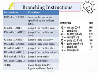 Instructions Functions
JMP addr (LABEL) Jump to the instruction
specified by the address
label.
JZ addr (LABEL) jump if the result is zero.
JNZ addr (LABEL) jump if the result is not
zero.
JC addr (LABEL) jump if there is a carry.
JNC addr (LABEL) jump if there is no carry.
JP addr (LABEL) jump if the result is plus.
JM addr (LABEL) jump if the result is minus.
JPE addr (LABEL) jump if even parity.
JPO addr (LABEL) jump if odd parity.
PCHL move H and L to PC
higher and lower bytes.
45
N.RAJASEKHAR
 