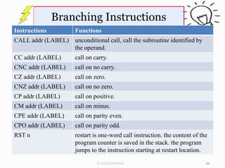 Instructions Functions
CALL addr (LABEL) unconditional call, call the subroutine identified by
the operand.
CC addr (LABEL) call on carry.
CNC addr (LABEL) call on no carry.
CZ addr (LABEL) call on zero.
CNZ addr (LABEL) call on no zero.
CP addr (LABEL) call on positive.
CM addr (LABEL) call on minus.
CPE addr (LABEL) call on parity even.
CPO addr (LABEL) call on parity odd.
RST n restart is one-word call instruction. the content of the
program counter is saved in the stack. the program
jumps to the instruction starting at restart location.
46
N.RAJASEKHAR
 