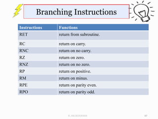 N.RAJASEKHAR 47
Instructions Functions
RET return from subroutine.
RC return on carry.
RNC return on no carry.
RZ return on zero.
RNZ return on no zero.
RP return on positive.
RM return on minus.
RPE return on parity even.
RPO return on parity odd.
 