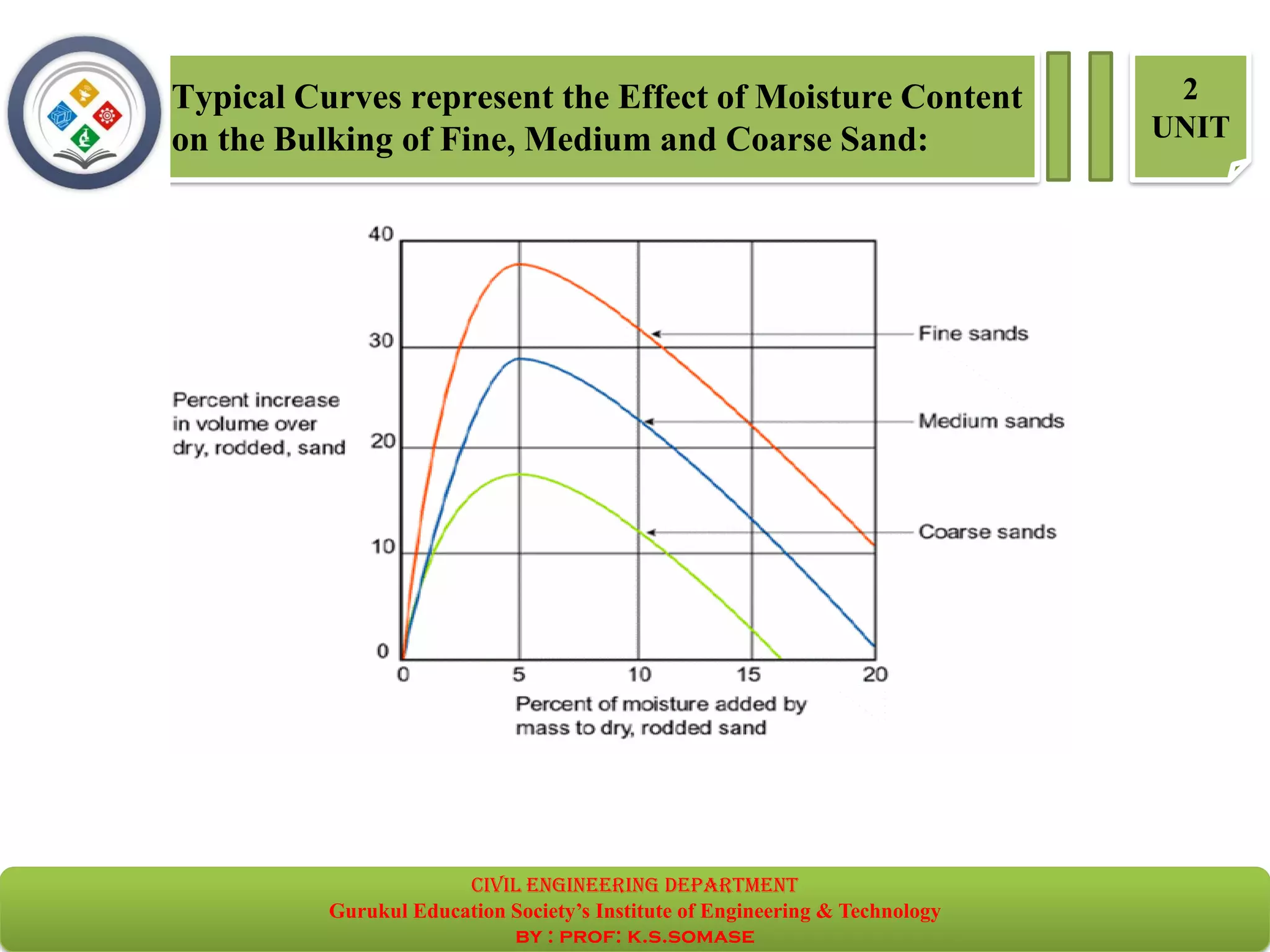 Typical Curves represent the Effect of Moisture Content
on the Bulking of Fine, Medium and Coarse Sand:
2
UNIT
civil EnGinEErinG dEpartmEnt
Gurukul Education Society’s Institute of Engineering & Technology
by : prof: k.s.somase
 