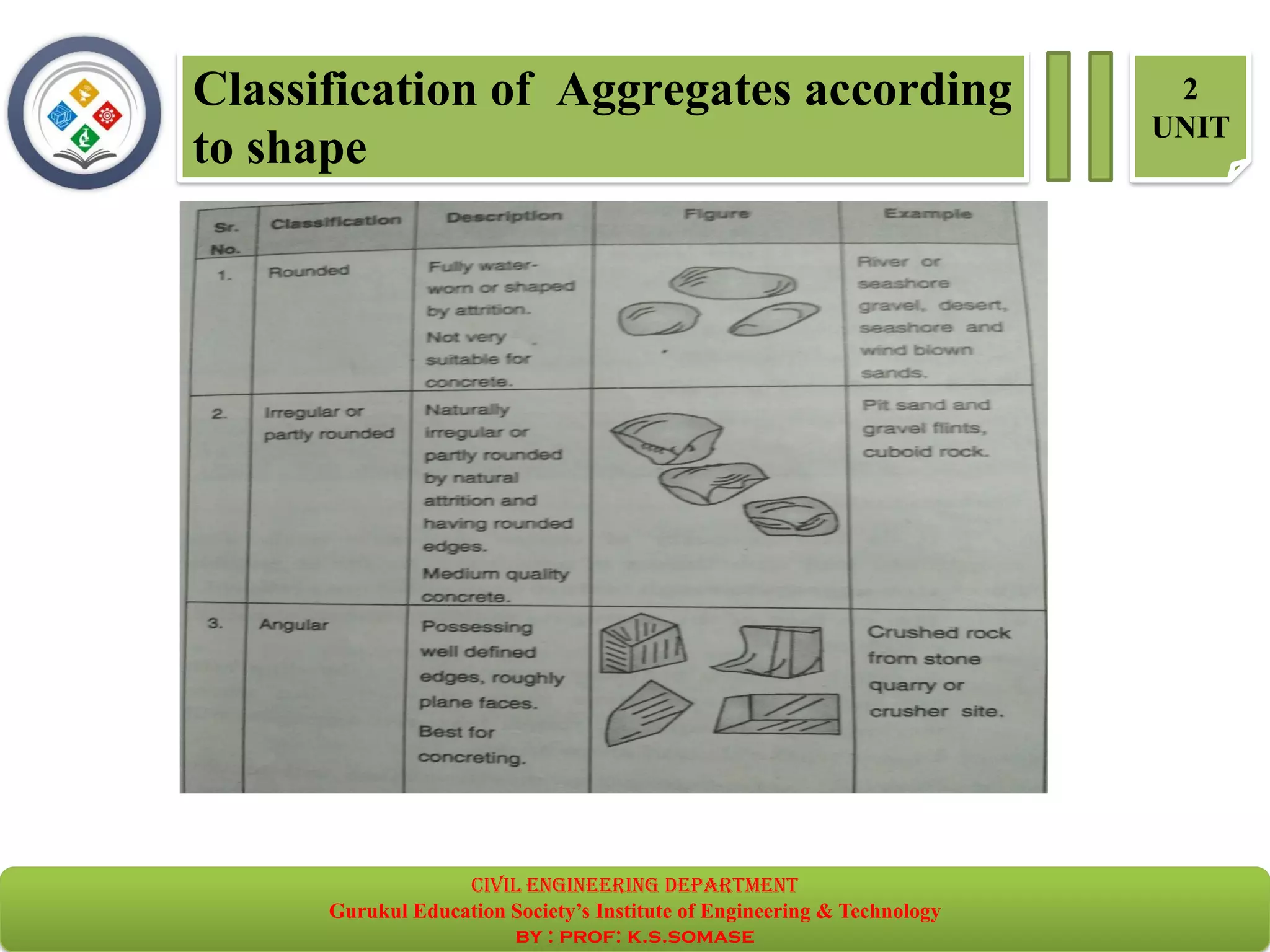 Classification of Aggregates according
to shape
2
UNIT
civil EnGinEErinG dEpartmEnt
Gurukul Education Society’s Institute of Engineering & Technology
by : prof: k.s.somase
 