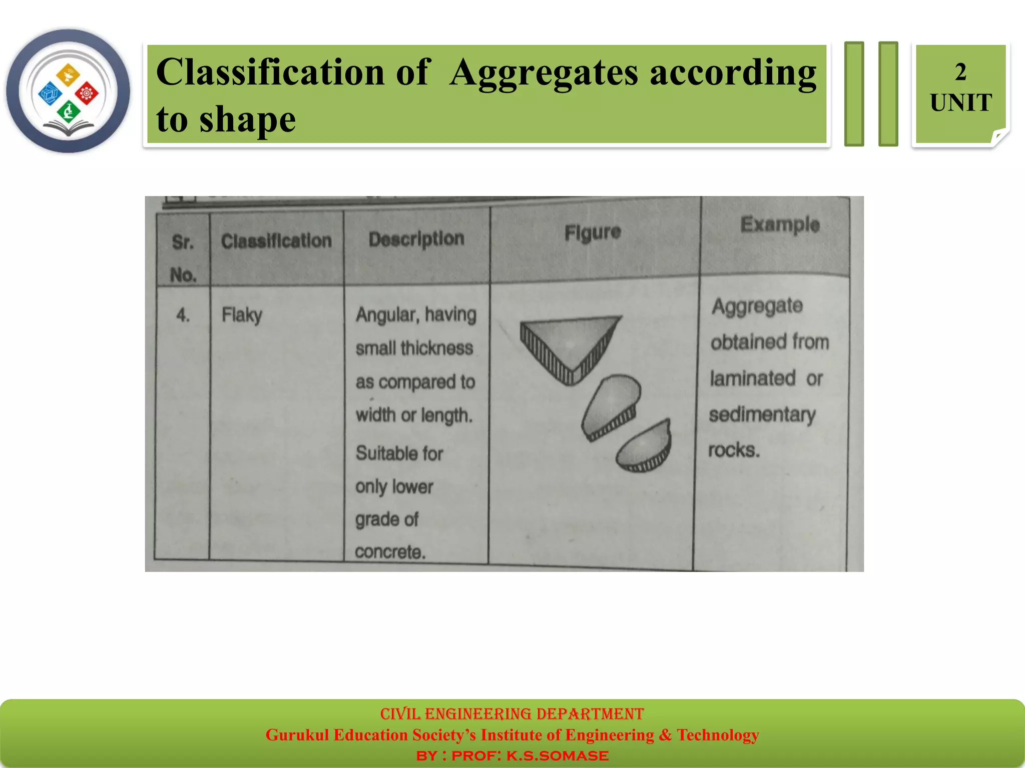 Classification of Aggregates according
to shape
2
UNIT
civil EnGinEErinG dEpartmEnt
Gurukul Education Society’s Institute of Engineering & Technology
by : prof: k.s.somase
 