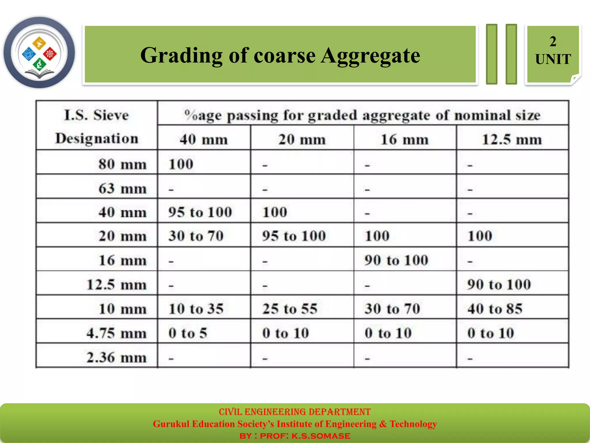 Grading of coarse Aggregate
2
UNIT
civil EnGinEErinG dEpartmEnt
Gurukul Education Society’s Institute of Engineering & Technology
by : prof: k.s.somase
 
