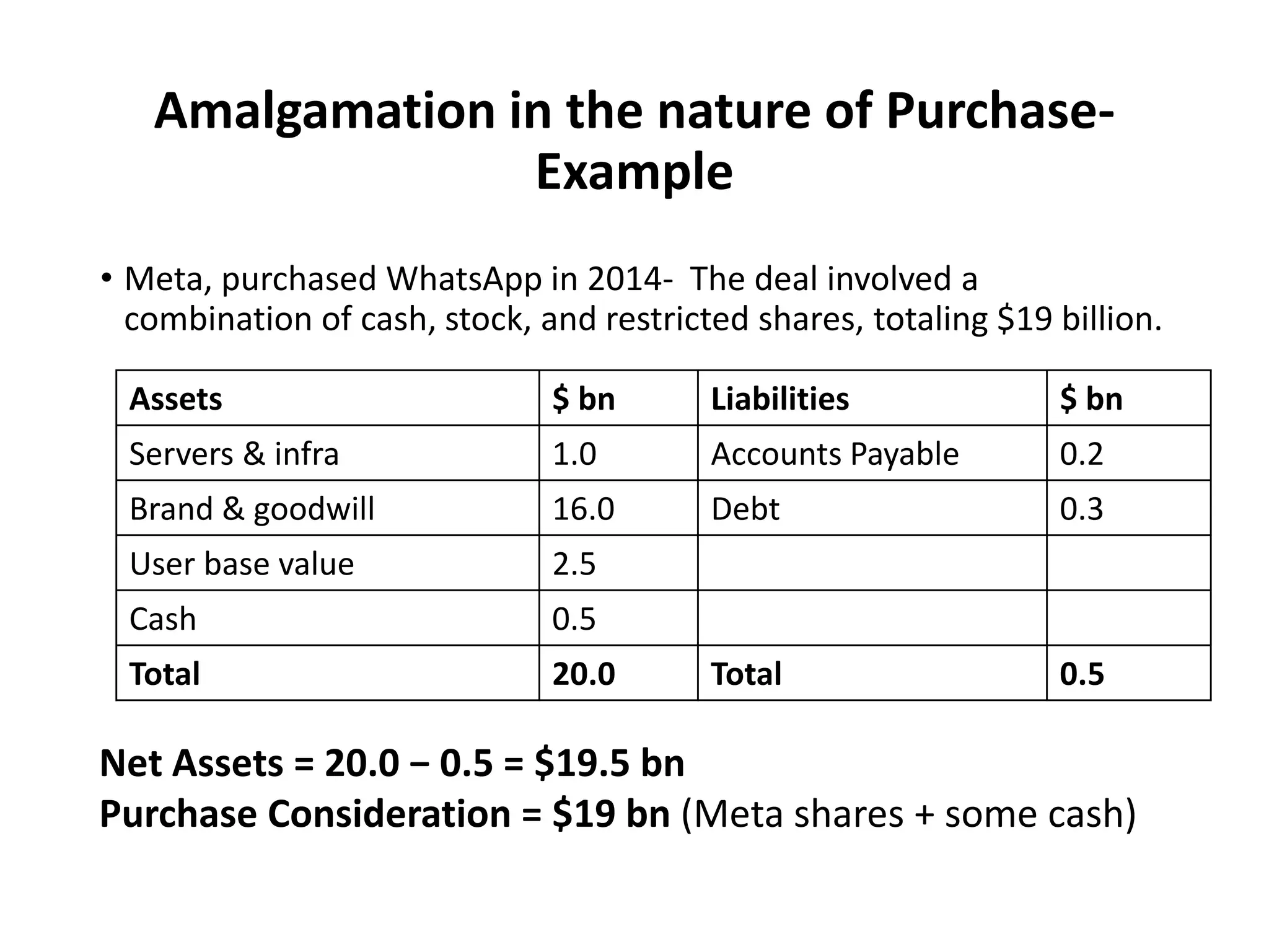 • Meta, purchased WhatsApp in 2014- The deal involved a
combination of cash, stock, and restricted shares, totaling $19 billion.
Amalgamation in the nature of Purchase-
Example
Assets $ bn Liabilities $ bn
Servers & infra 1.0 Accounts Payable 0.2
Brand & goodwill 16.0 Debt 0.3
User base value 2.5
Cash 0.5
Total 20.0 Total 0.5
Net Assets = 20.0 − 0.5 = $19.5 bn
Purchase Consideration = $19 bn (Meta shares + some cash)
 