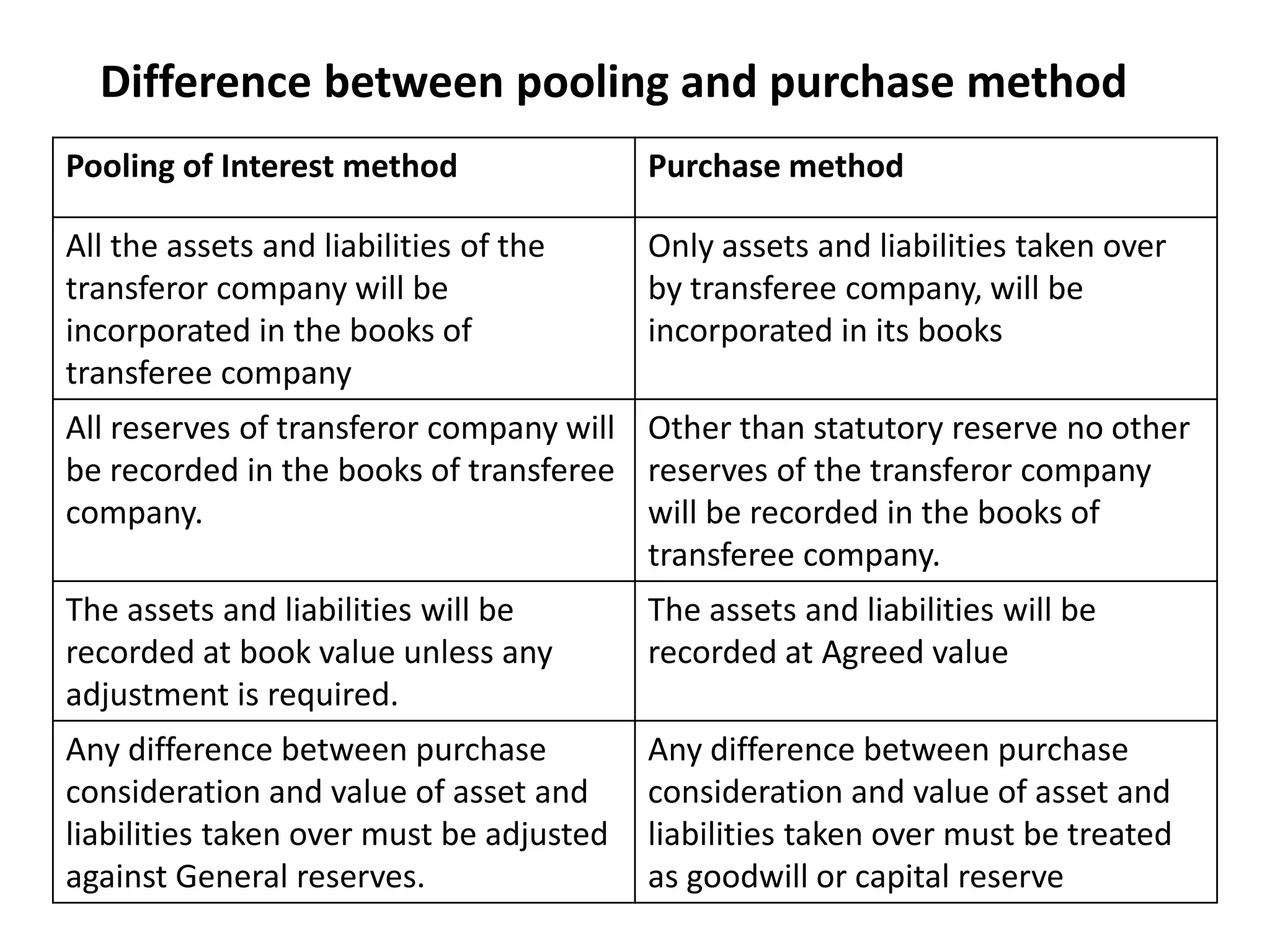 Difference between pooling and purchase method
Pooling of Interest method Purchase method
All the assets and liabilities of the
transferor company will be
incorporated in the books of
transferee company
Only assets and liabilities taken over
by transferee company, will be
incorporated in its books
All reserves of transferor company will
be recorded in the books of transferee
company.
Other than statutory reserve no other
reserves of the transferor company
will be recorded in the books of
transferee company.
The assets and liabilities will be
recorded at book value unless any
adjustment is required.
The assets and liabilities will be
recorded at Agreed value
Any difference between purchase
consideration and value of asset and
liabilities taken over must be adjusted
against General reserves.
Any difference between purchase
consideration and value of asset and
liabilities taken over must be treated
as goodwill or capital reserve
 