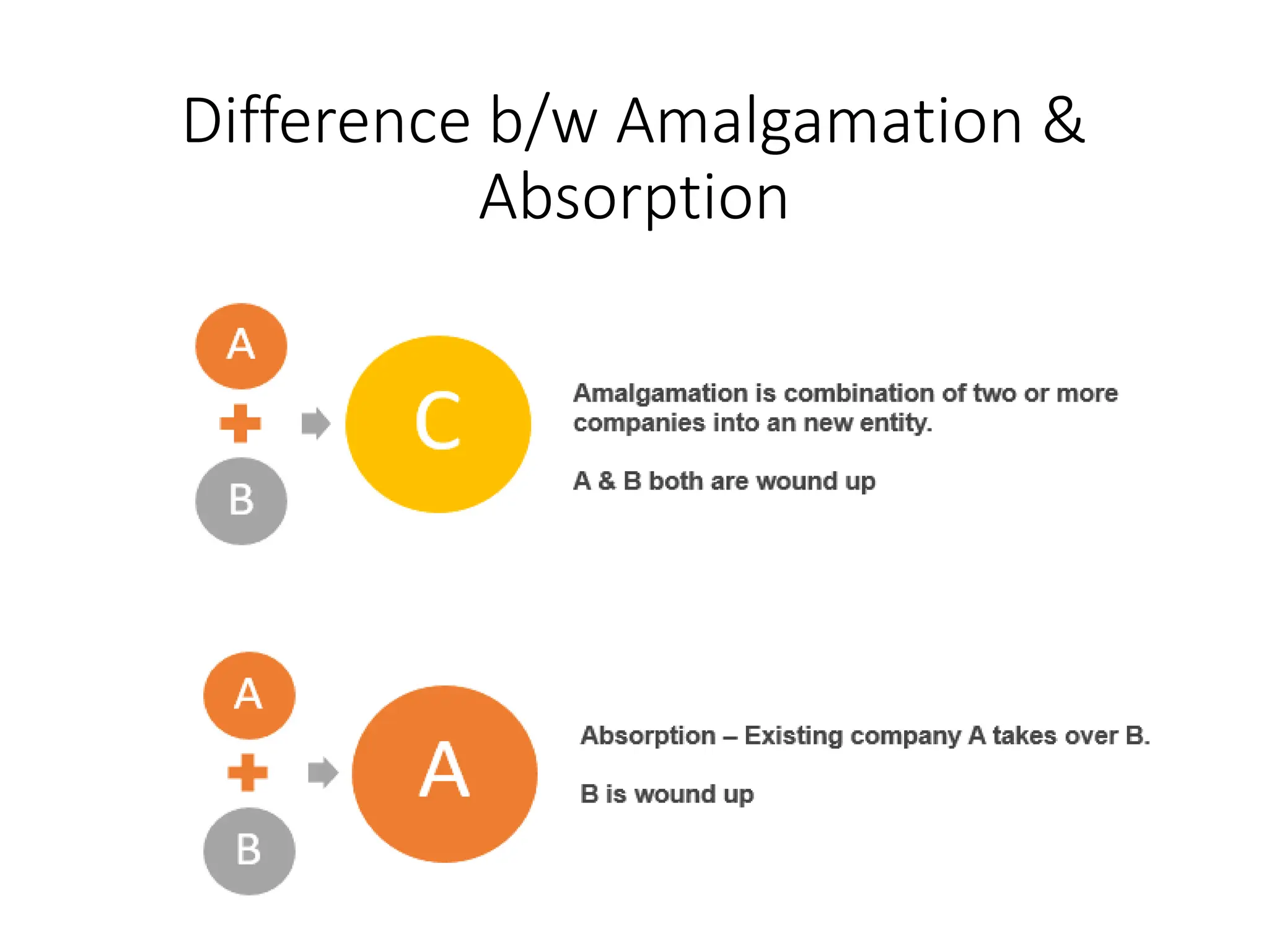 Difference b/w Amalgamation &
Absorption
 