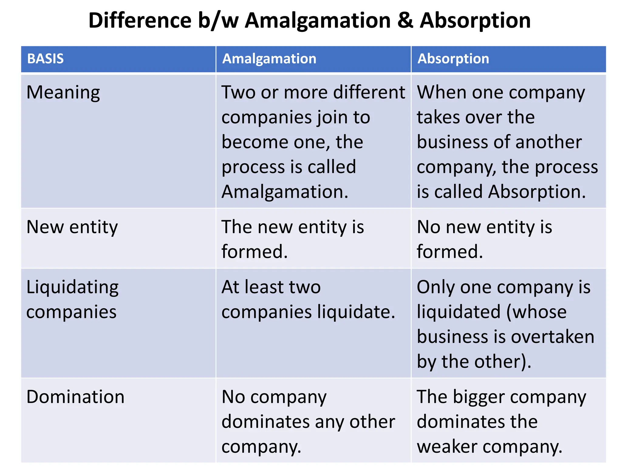 Difference b/w Amalgamation & Absorption
BASIS Amalgamation Absorption
Meaning Two or more different
companies join to
become one, the
process is called
Amalgamation.
When one company
takes over the
business of another
company, the process
is called Absorption.
New entity The new entity is
formed.
No new entity is
formed.
Liquidating
companies
At least two
companies liquidate.
Only one company is
liquidated (whose
business is overtaken
by the other).
Domination No company
dominates any other
company.
The bigger company
dominates the
weaker company.
 