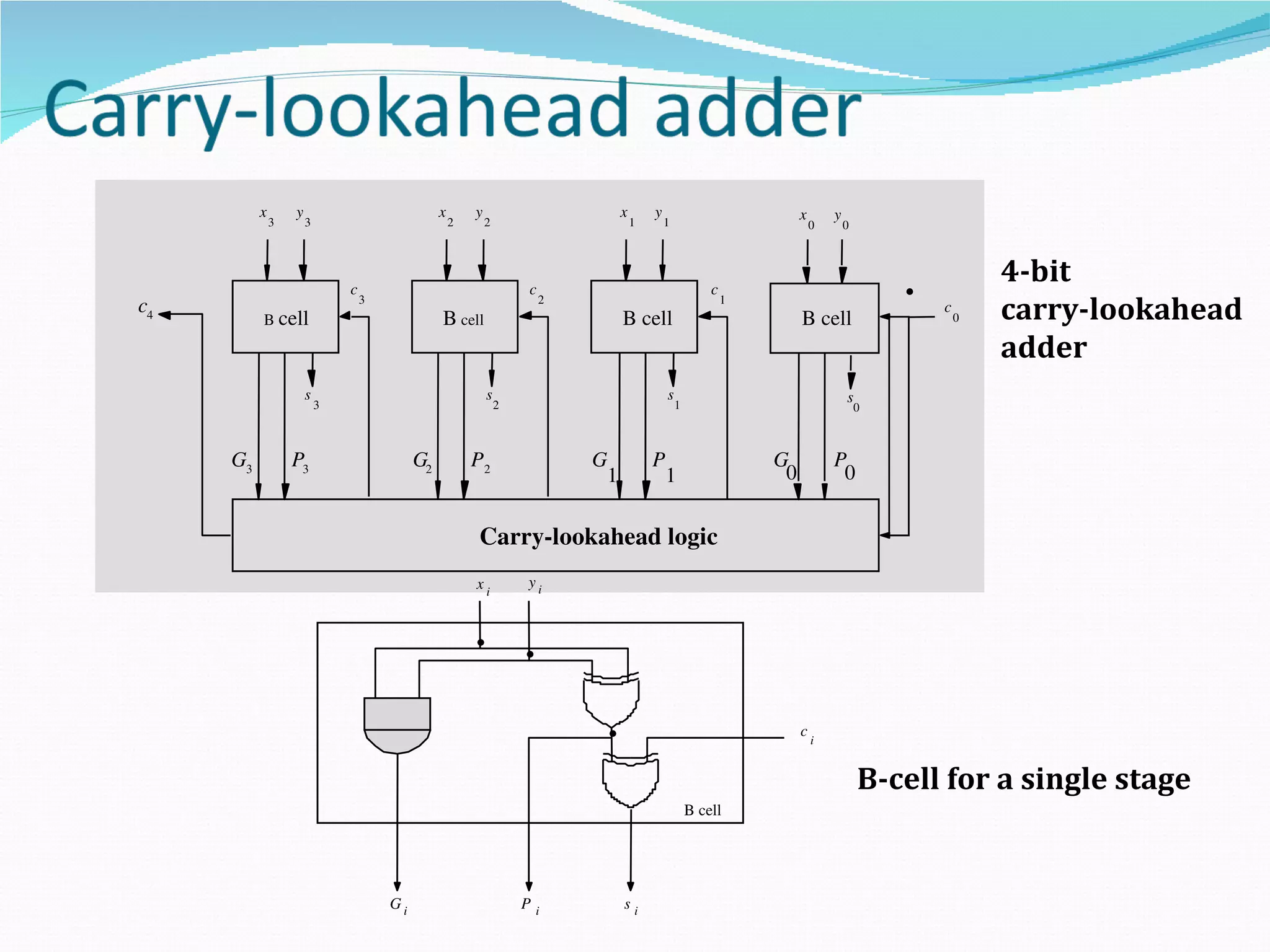 x       y                             x       y                        x       y                            x       y
              3       3                             2       2                        1       1                            0       0




c4
                              c
                                  3
                                                                    c
                                                                        2
                                                                                                         c
                                                                                                             1
                                                                                                                                          .   c
                                                                                                                                                      4-bit
                                                                                                                                                      carry-lookahead
          B cell                                B cell                           B cell                               B cell                      0

                                                                                                                                                      adder
                      s                                     s                                s                                    s
                          3                                     2                                1                                    0



     G3           P3                       G2           P2                  G            P                       G            P
                                                                             1               1                    0            0


                                                        Carry­lookahead logic
                                                        xi          yi


                                                        . .
                                                                             .                                        c
                                                                                                                          i


                                                                                                                                      B-cell for a single stage
                                                                                                     B cell




                                      Gi                            P   i
                                                                                 si
 