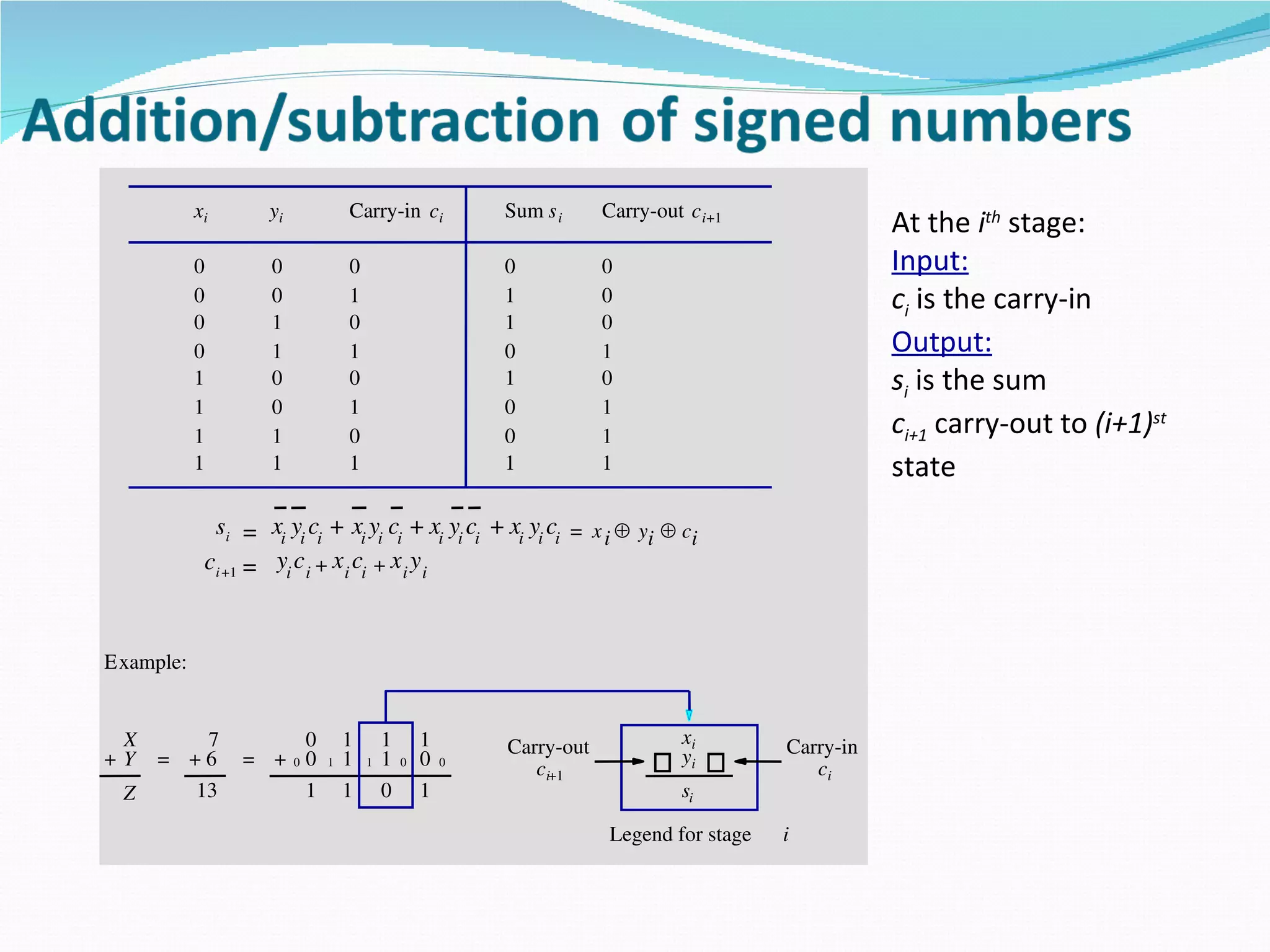xi       yi          Carry­in ci             Sum s i     Carry­out c i+1
                                                                                                  At the ith stage:
           0        0           0                       0           0                             Input:
           0        0           1                       1           0                             ci is the carry-in
           0        1           0                       1           0
           0        1           1                       0           1                             Output:
           1        0           0                       1           0                             si is the sum
           1        0           1                       0           1
           1        1           0                       0           1                             ci+1 carry-out to (i+1)st
           1        1           1                       1           1                             state
             si   = xi yi ci + xi yi ci + xi yi ci + xi yi ci = x i ⊕ yi ⊕ ci
            ci +1 = yi c i + x i ci + x i y i



Example:


  X     7            0          1       1       1       Carry­out             xi       Carry­in
+ Y = + 6        = +00      1   1   1   1   0   0   0                         yi
                                                           ci+1                           ci
  Z    13            1          1       0       1                            si

                                                                    Legend for stage   i
 