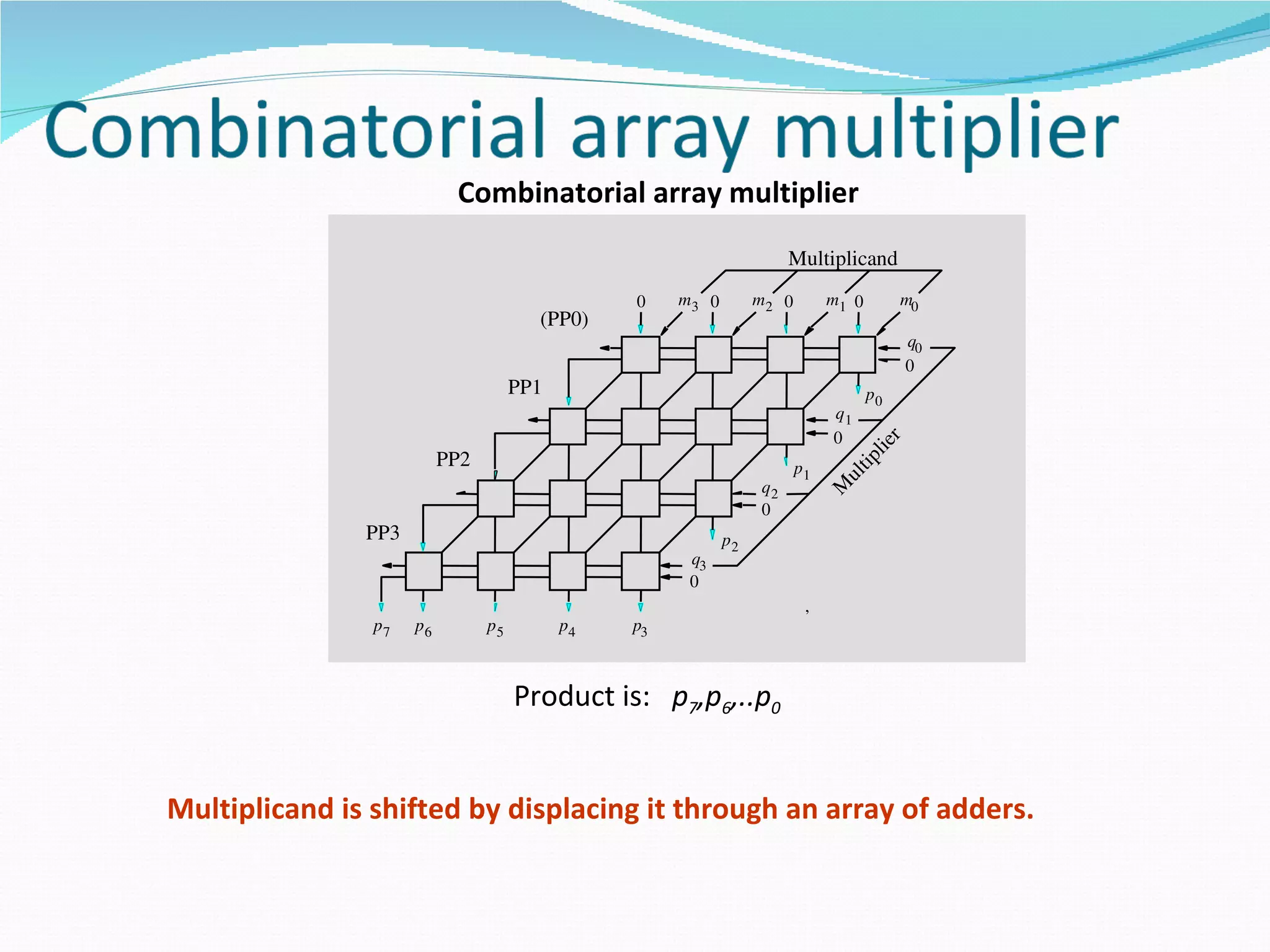 Combinatorial array multiplier
                                                                      Multiplicand
                                                0    m3 0        m2 0        m1 0        m0
                                       (PP0)
                                                                                         q0
                                                                                         0
                                     PP1                                            p0
                                                                             q1
                                                                             0




                                                                                     r
                                                                                  lie
                          PP2




                                                                               tip
                                                                        p1




                                                                             ul
                                                                 q2




                                                                             M
                                                                 0
               PP3                                          p2
                                                      q3
                                                      0
                                                                         ,
                p7   p6         p5         p4   p3



                                     Product is: p7,p6,..p0


Multiplicand is shifted by displacing it through an array of adders.
 