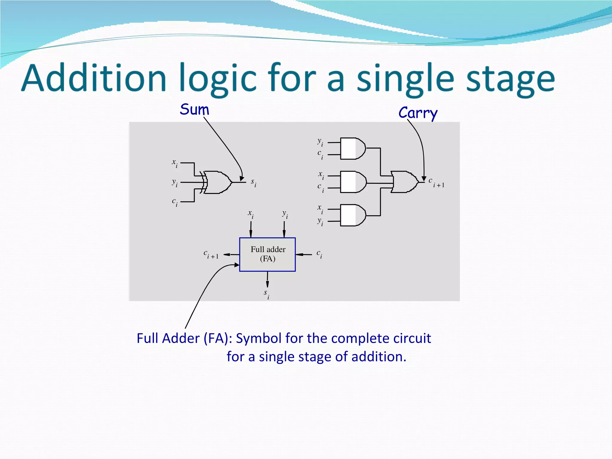 Sum                                    Carry
                                        yi
                                        c
                                         i
     xi
                                        xi
     yi               si                            c
                                        c               i +1
                                             i
     ci
                                        x
                     xi            yi    i
                                        yi


            ci + 1    Full adder        ci
                        (FA)


                           s
                               i




Full Adder (FA): Symbol for the complete circuit
               for a single stage of addition.
 