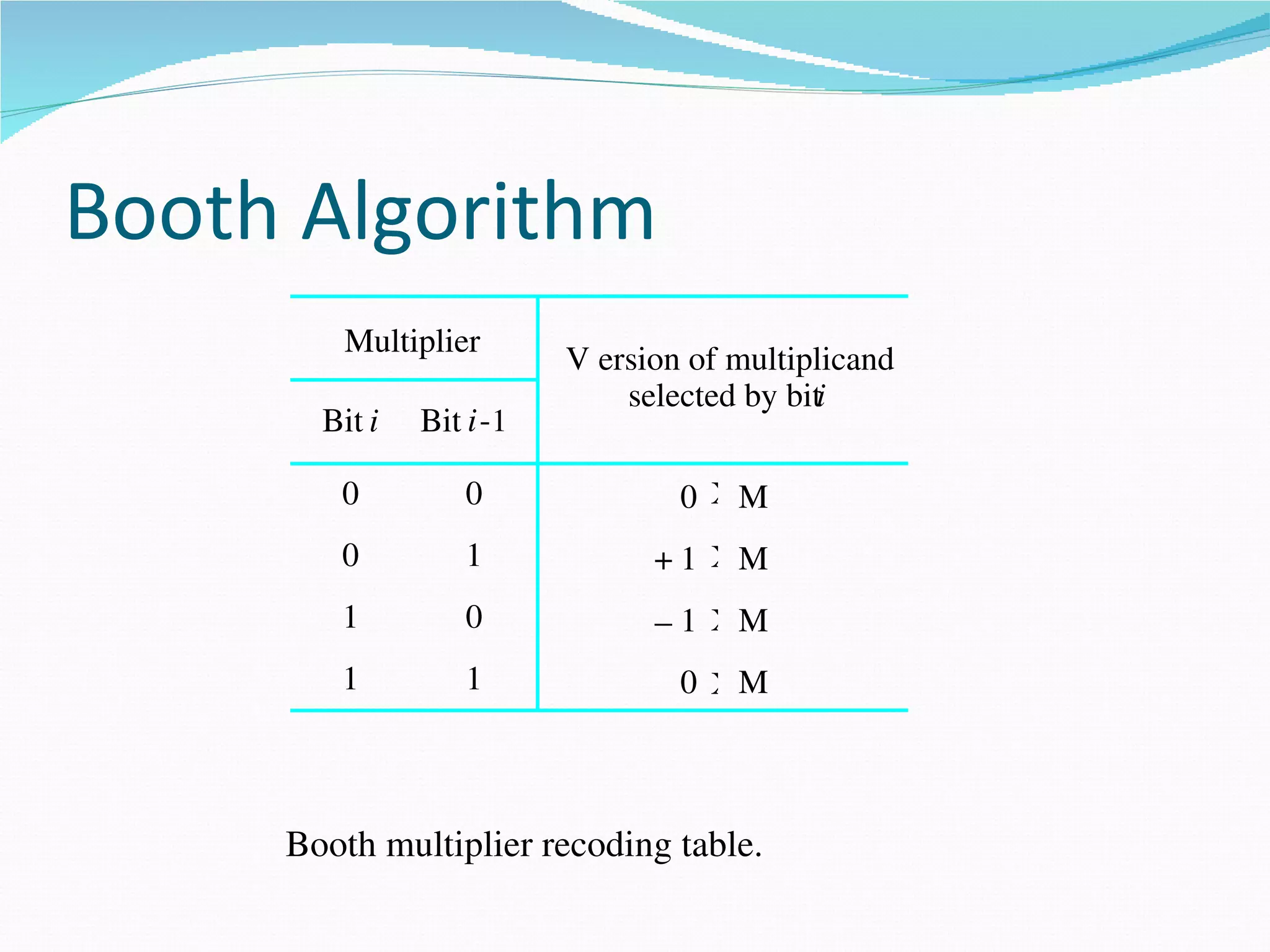 Booth Algorithm
        Multiplier
                          V ersion of multiplicand
                              selected by biti
       Bit i   Bit i ­1

        0          0              0 X M
        0          1            + 1 X M
        1          0            − 1 X M
        1          1              0 X M



     Booth multiplier recoding table.
 