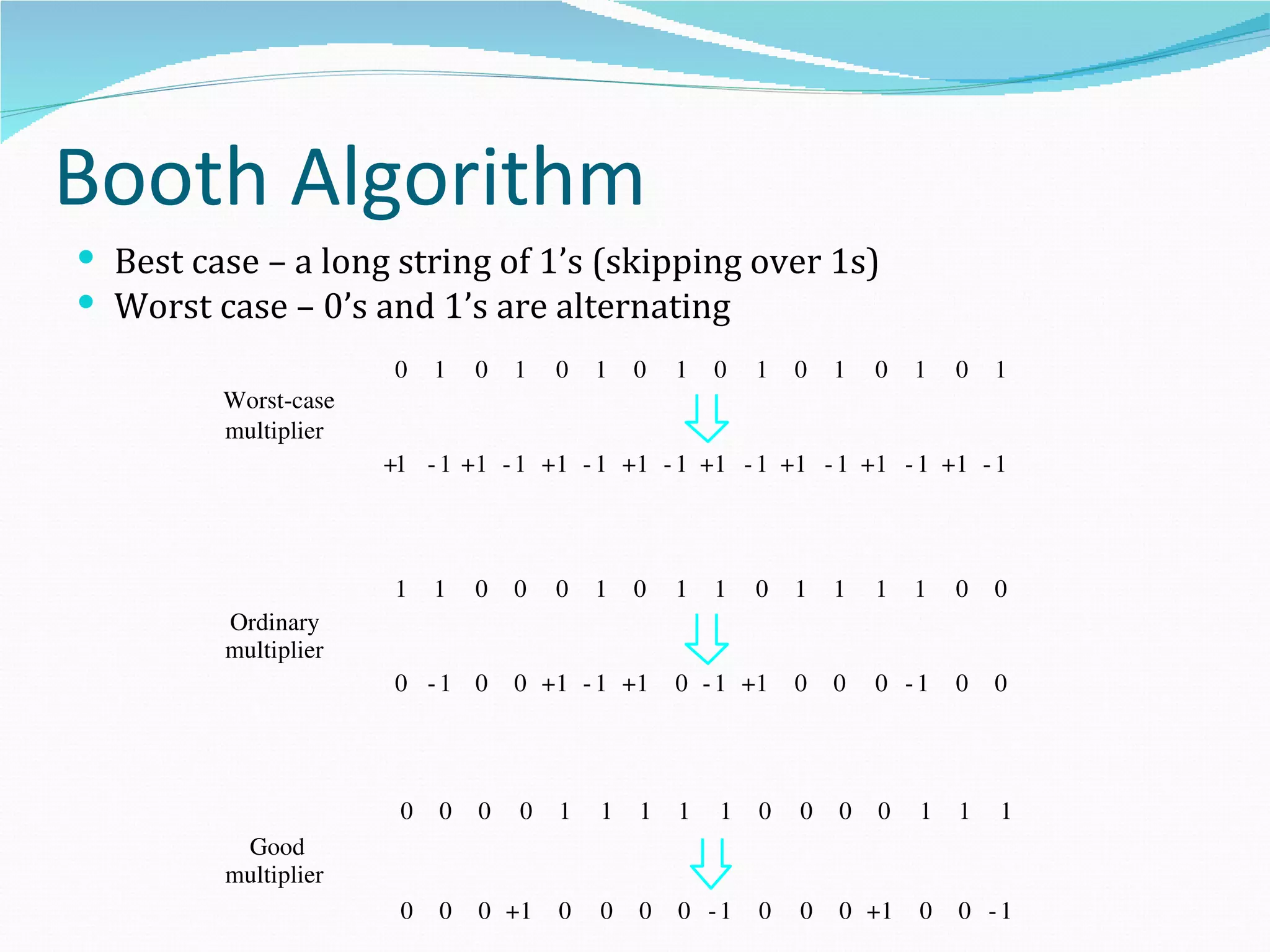 Booth Algorithm
 Best case – a long string of 1’s (skipping over 1s)
 Worst case – 0’s and 1’s are alternating
                       0   1   0   1   0   1   0   1   0   1   0   1   0   1   0   1
         Worst­case
         multiplier
                      +1 ­ 1 +1 ­ 1 +1 ­ 1 +1 ­ 1 +1 ­ 1 +1 ­ 1 +1 ­ 1 +1 ­ 1




                       1   1   0   0   0   1   0   1   1   0   1   1   1   1   0   0
         Ordinary
         multiplier
                       0 ­1 0      0 + 1 ­ 1 +1    0 ­ 1 +1    0   0   0 ­1    0   0




                       0   0   0   0   1   1   1   1   1   0   0   0   0   1   1   1
          Good
         multiplier
                       0   0   0 +1    0   0   0   0 ­1    0   0   0 +1    0   0 ­1
 