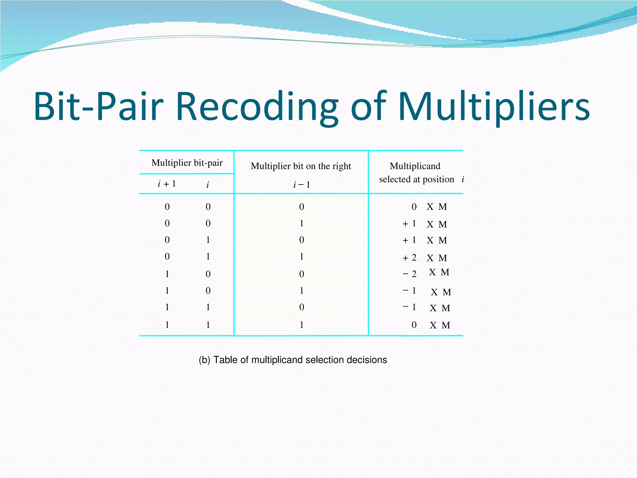 Bit-Pair Recoding of Multipliers
      Multiplier bit­pair     Multiplier bit on the right       Multiplicand
                                                             selected at position i
       i+1          i                    i−1

         0          0                      0                         0   X  M
         0          0                      1                       +1    X  M
         0          1                      0                       +1    X  M
         0          1                      1                       +2    X  M
         1          0                      0                       −2    X  M
         1          0                      1                       −1     X  M
         1          1                      0                       −1     X  M
         1          1                      1                         0    X  M


                  (b) Table of multiplicand selection decisions
 
