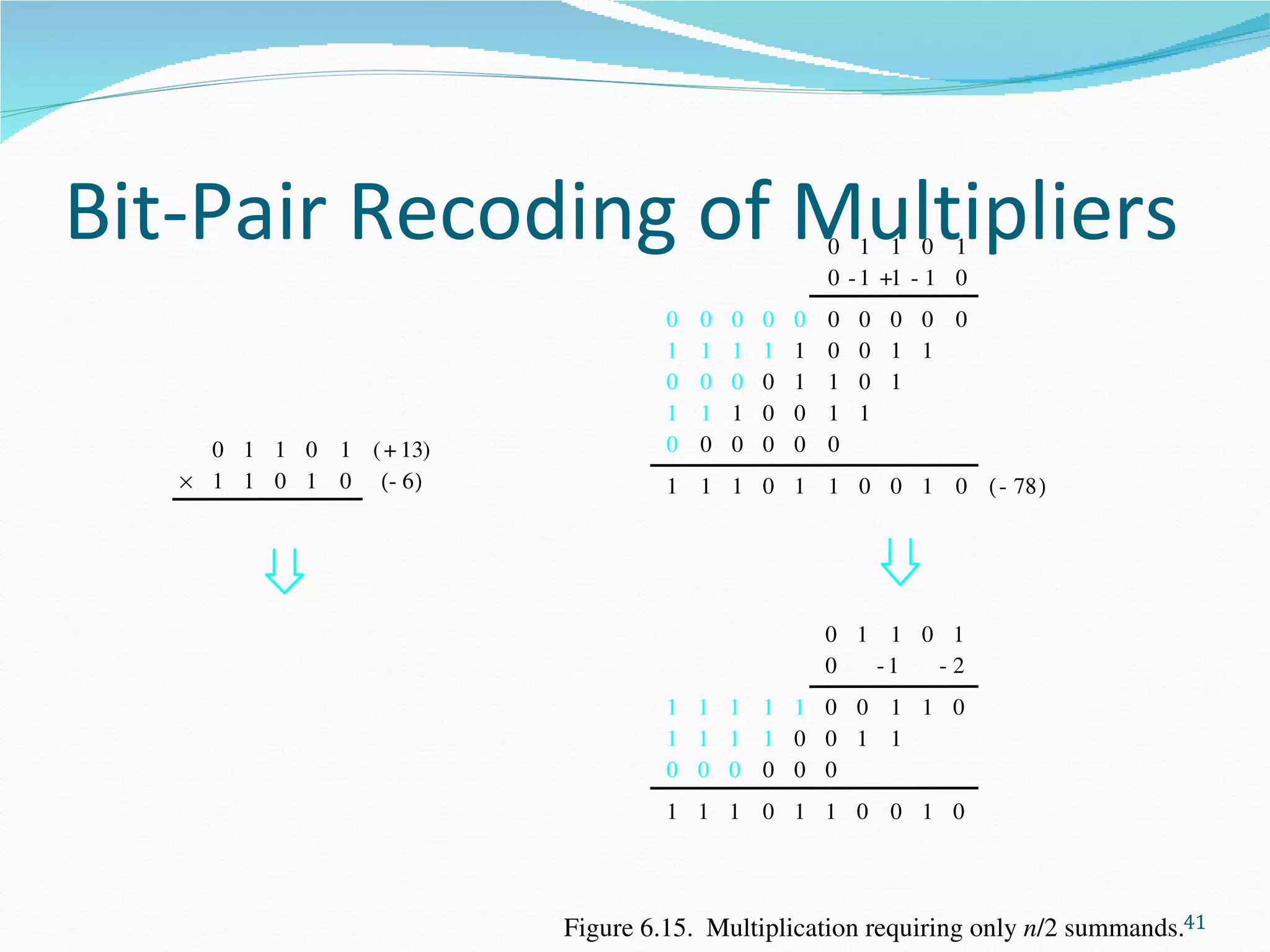 Bit-Pair Recoding of Multipliers                      0 1 1 0 1
                                                      0 ­ 1 +1 ­ 1 0
                                  0   0   0   0   0   0   0 0 0 0
                                  1   1   1   1   1   0   0 1 1
                                  0   0   0   0   1   1   0 1
                                  1   1   1   0   0   1   1
     0 1 1 0 1 ( + 13)            0   0   0   0   0   0
   × 1 1 0 1 0 (­ 6 )             1 1 1 0 1 1 0 0 1 0 ( ­ 78 )




                                                      0 1 1 0 1
                                                      0  ­1  ­2
                                  1 1 1 1 1 0 0 1 1 0
                                  1 1 1 1 0 0 1 1
                                  0 0 0 0 0 0
                                  1 1 1 0 1 1 0 0 1 0




                         Figure 6.15.  Multiplication requiring only n/2 summands.41
 