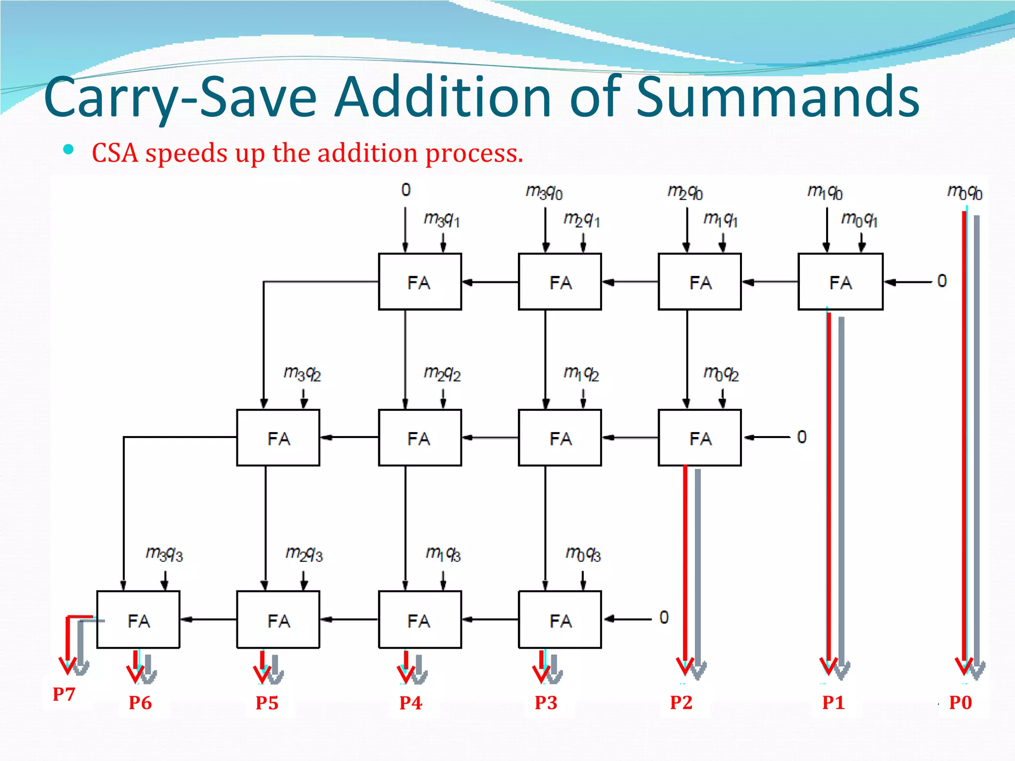 Carry-Save Addition of Summands
 CSA speeds up the addition process.




P7   P6        P5          P4           P3   P2   P1    P0
                                                       42
 