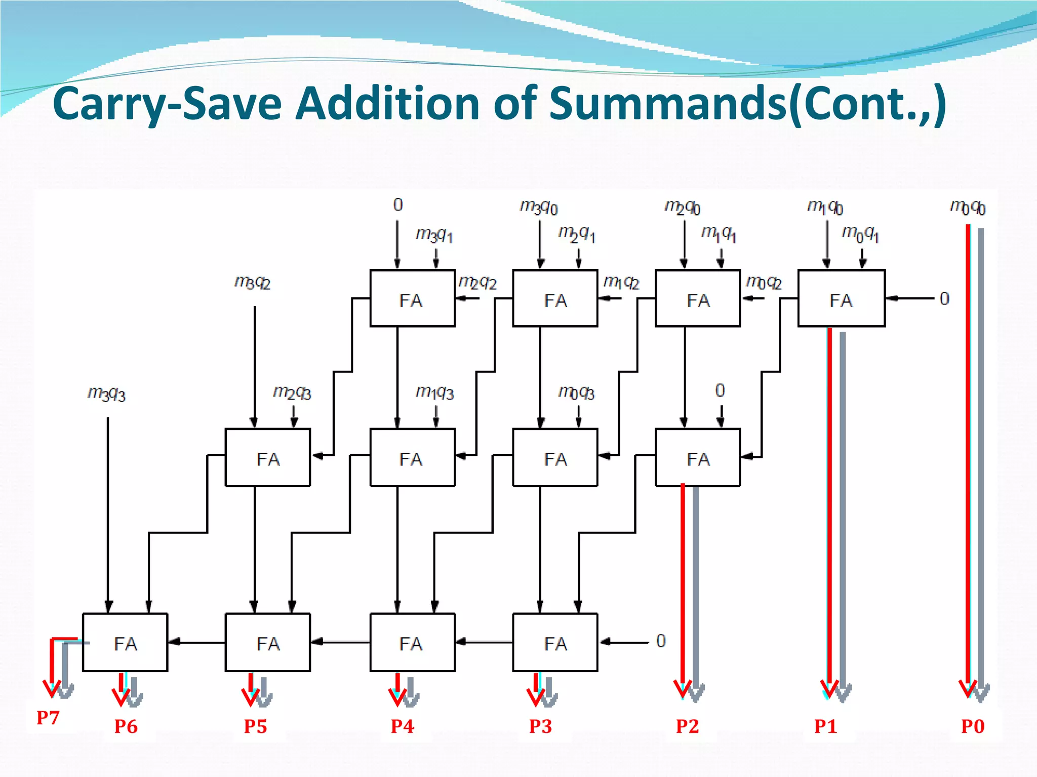 Carry-Save Addition of Summands(Cont.,)




P7   P6   P5   P4    P3     P2    P1       P0
 
