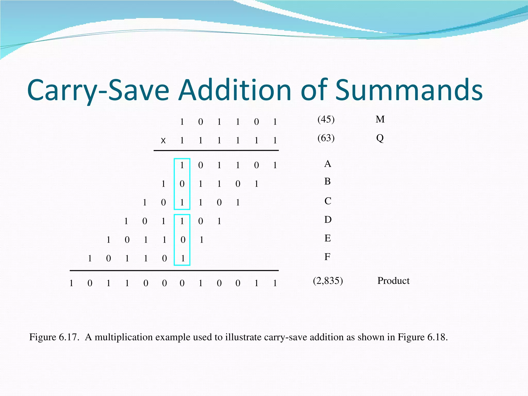 Carry-Save Addition of Summands
                                    1    0   1    1   0    1          (45)          M

                                X   1    1   1    1   1    1          (63)          Q

                                    1    0   1    1   0    1           A
                                1   0    1   1    0   1                B

                           1    0   1    1   0    1                    C
                       1   0    1   1    0   1                         D
                  1    0   1    1   0    1                             E
              1   0    1   1    0   1                                  F

         1    0   1    1   0    0   0    1   0    0   1    1         (2,835)        Product




Figure 6.17.  A multiplication example used to illustrate carry­save addition as shown in Figure 6.18.
 